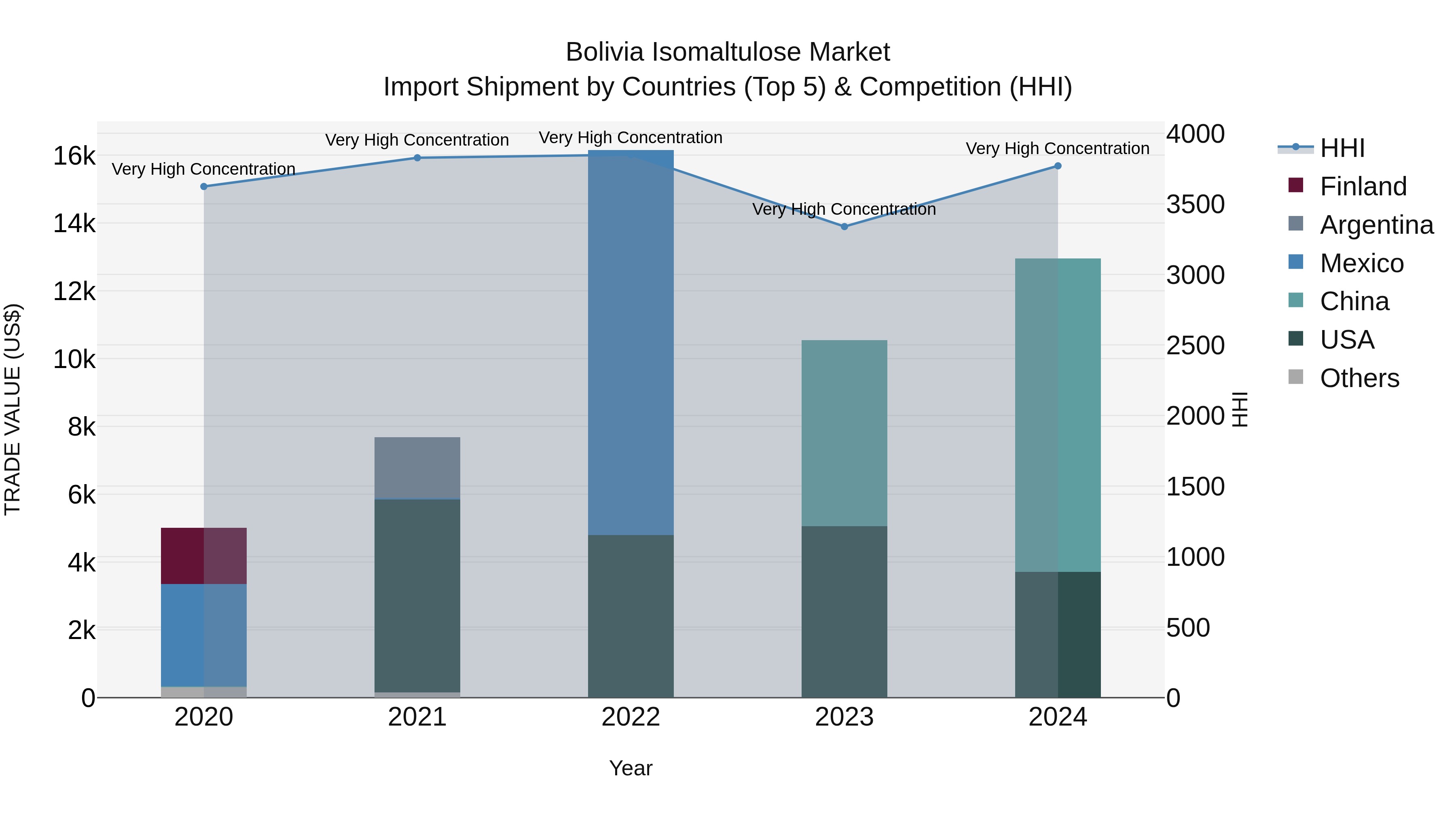 Bolivia Isomaltulose Market Top 5 Importing Countries and Market Competition (HHI) Analysis