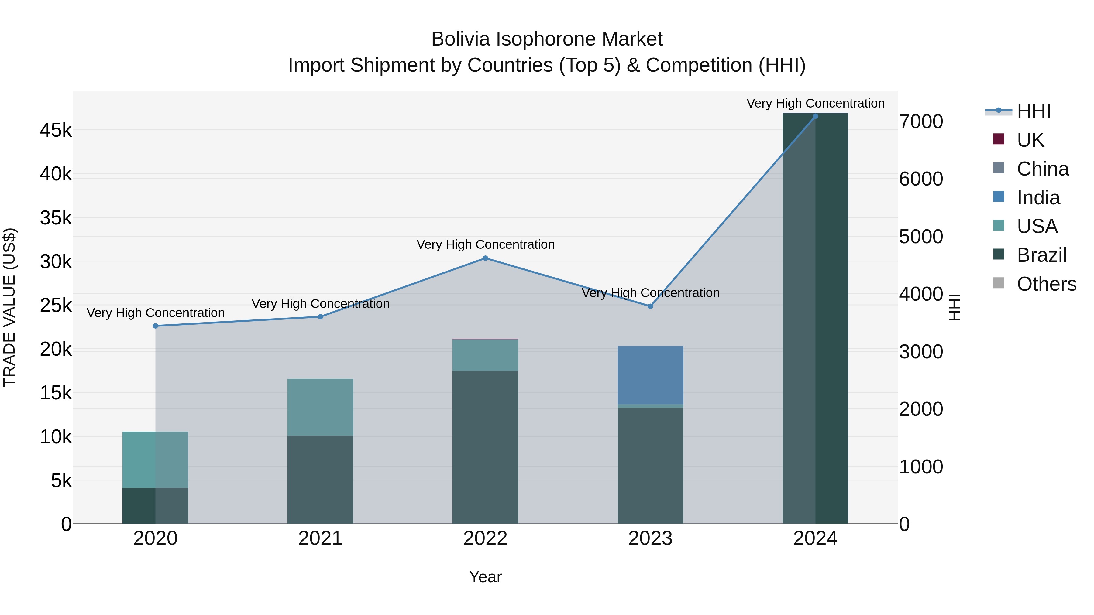 Bolivia Isophorone Market Top 5 Importing Countries and Market Competition (HHI) Analysis