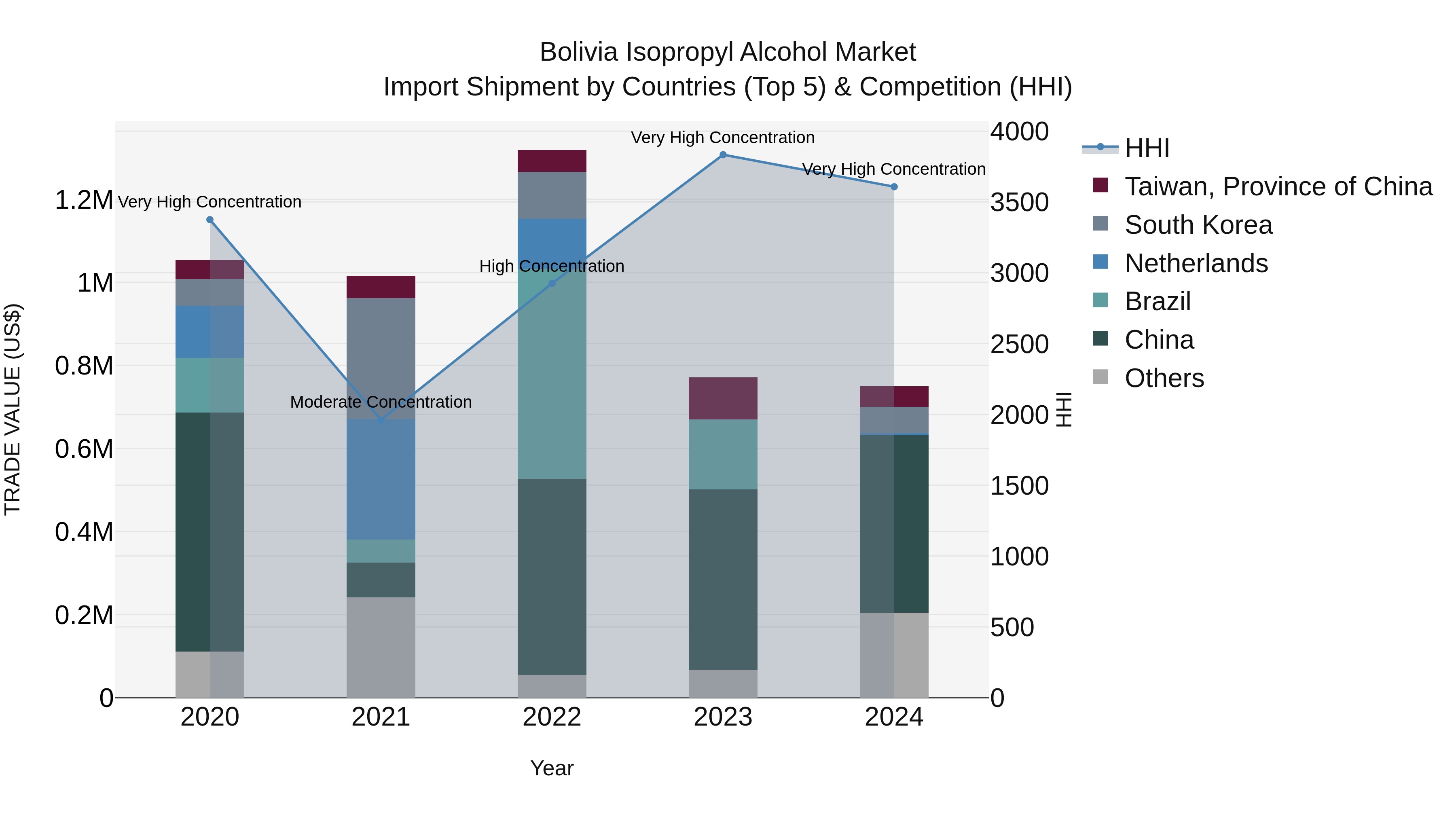 Bolivia Isopropyl Alcohol Market Top 5 Importing Countries and Market Competition (HHI) Analysis