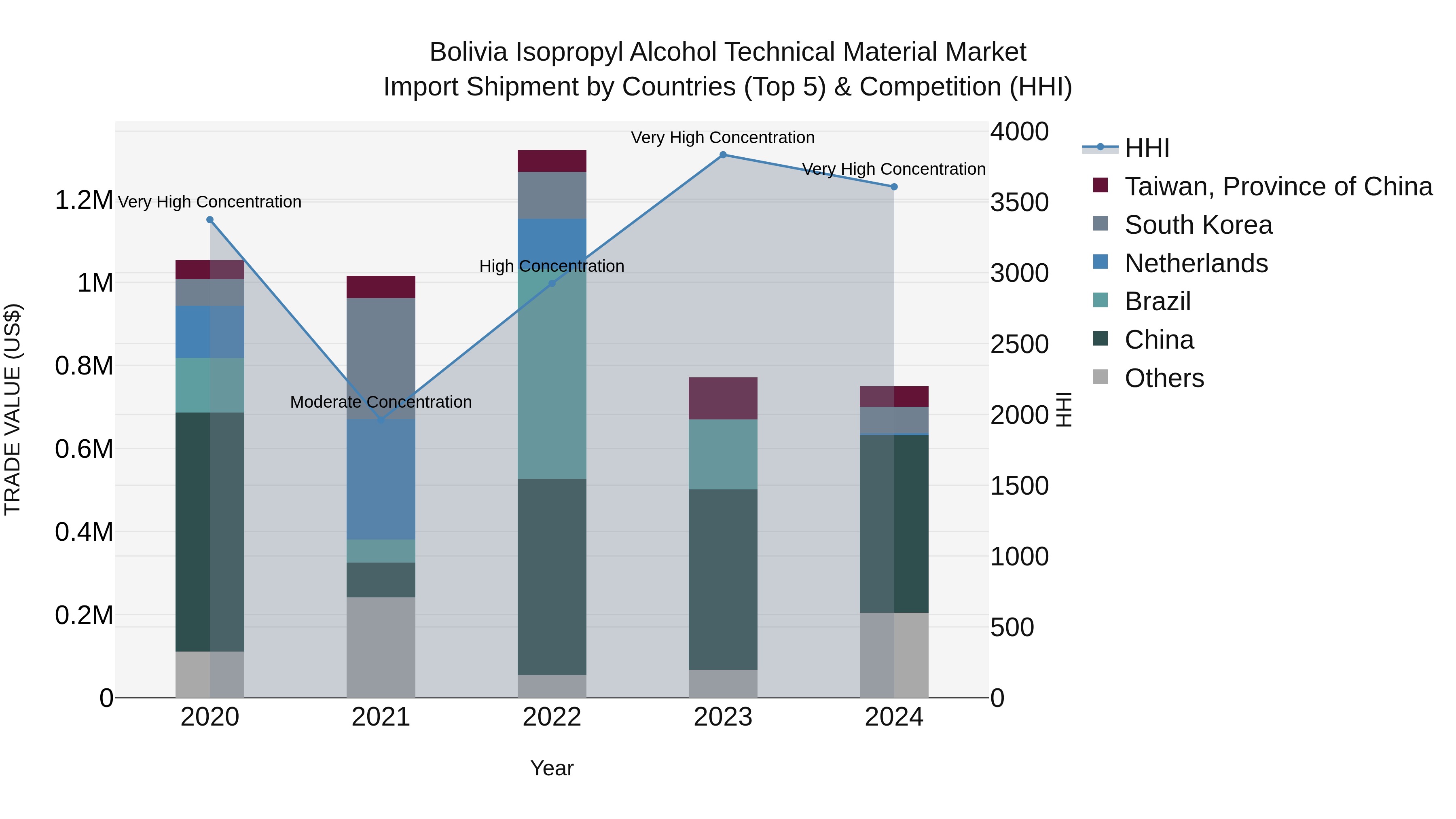 Bolivia Isopropyl Alcohol Technical Material Market Top 5 Importing Countries and Market Competition (HHI) Analysis