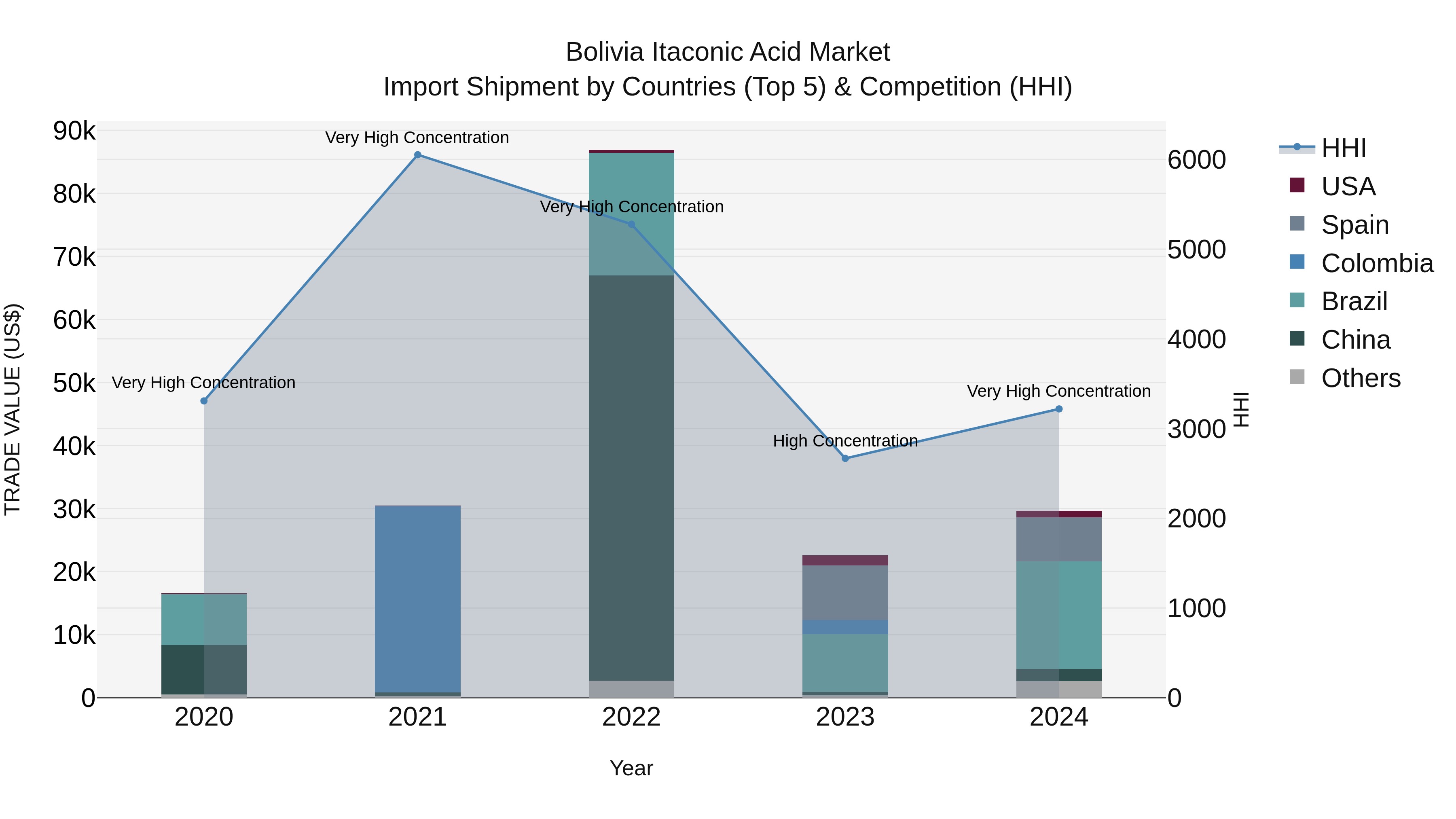 Bolivia Itaconic Acid Market Top 5 Importing Countries and Market Competition (HHI) Analysis