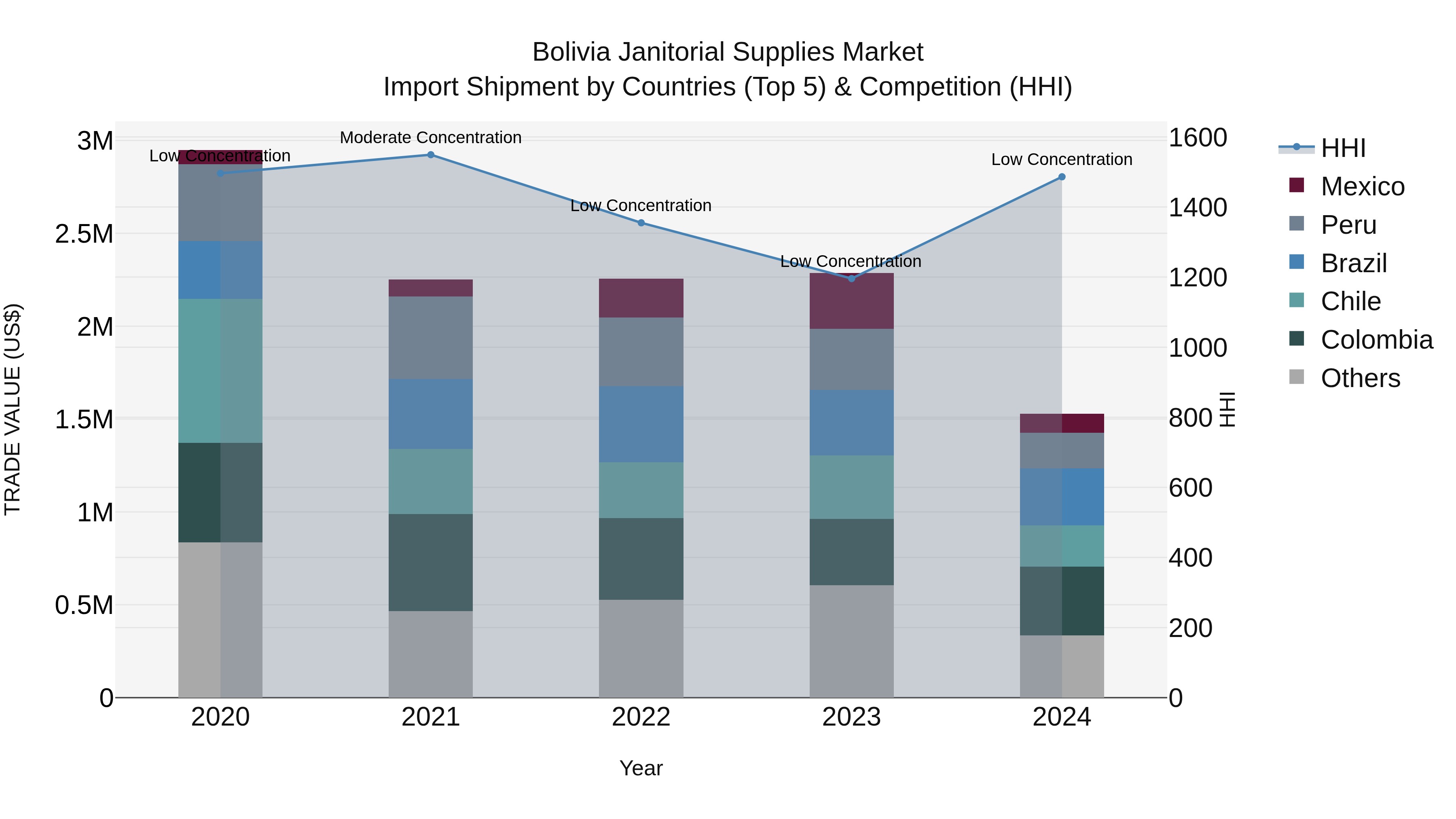 Bolivia Janitorial Supplies Market Top 5 Importing Countries and Market Competition (HHI) Analysis