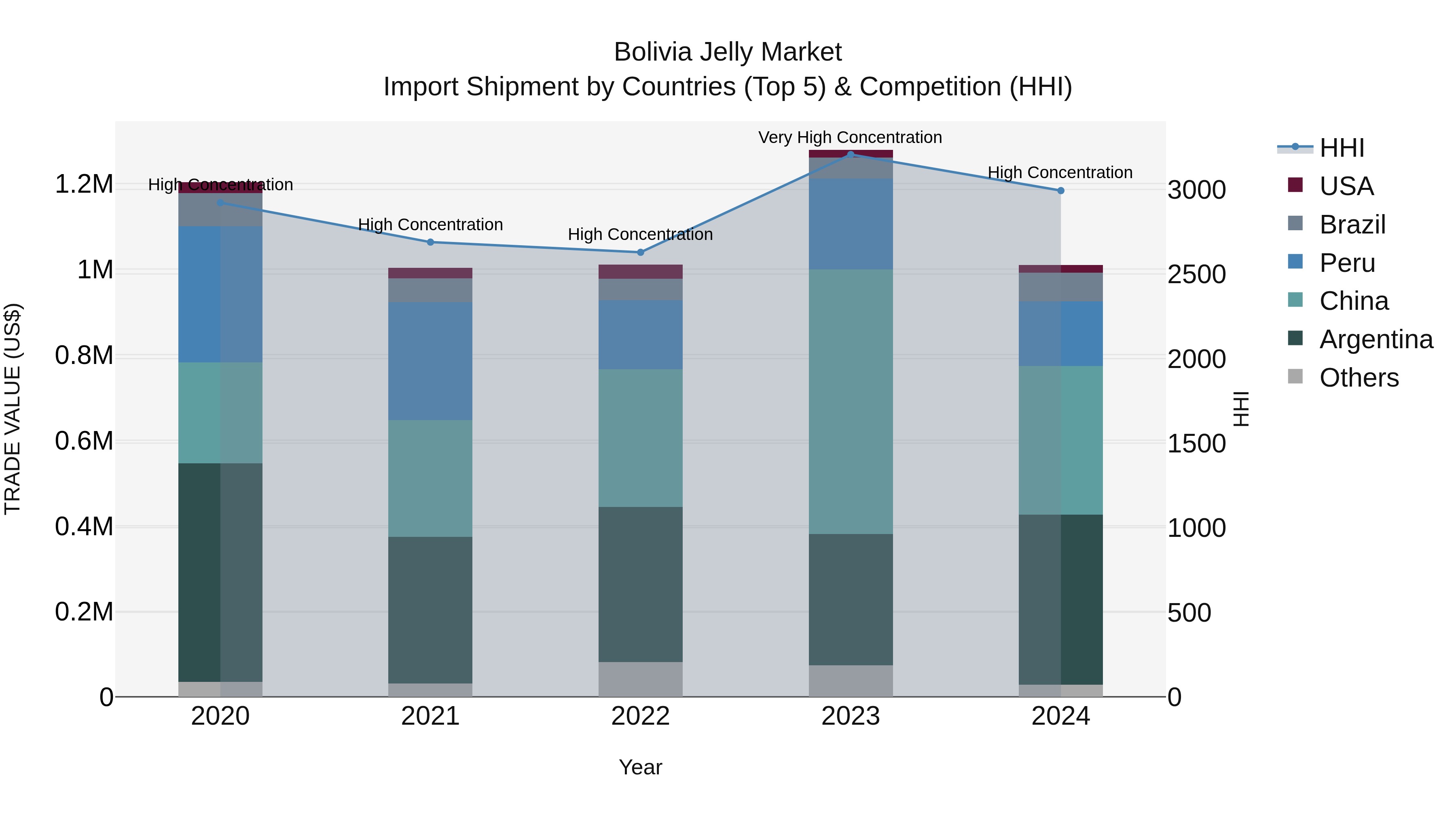 Bolivia Jelly Market Top 5 Importing Countries and Market Competition (HHI) Analysis