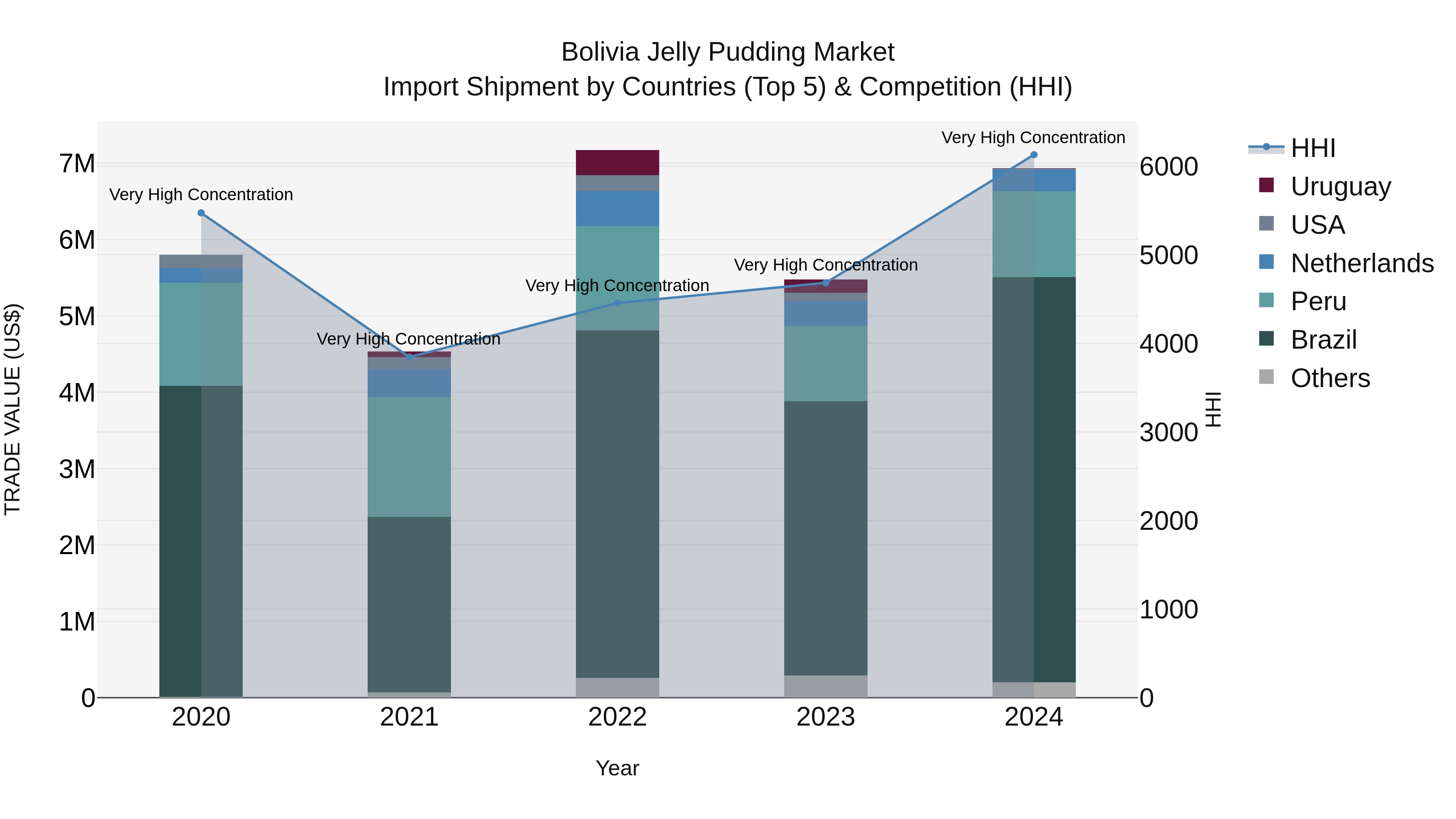 Bolivia Jelly Pudding Market Top 5 Importing Countries and Market Competition (HHI) Analysis