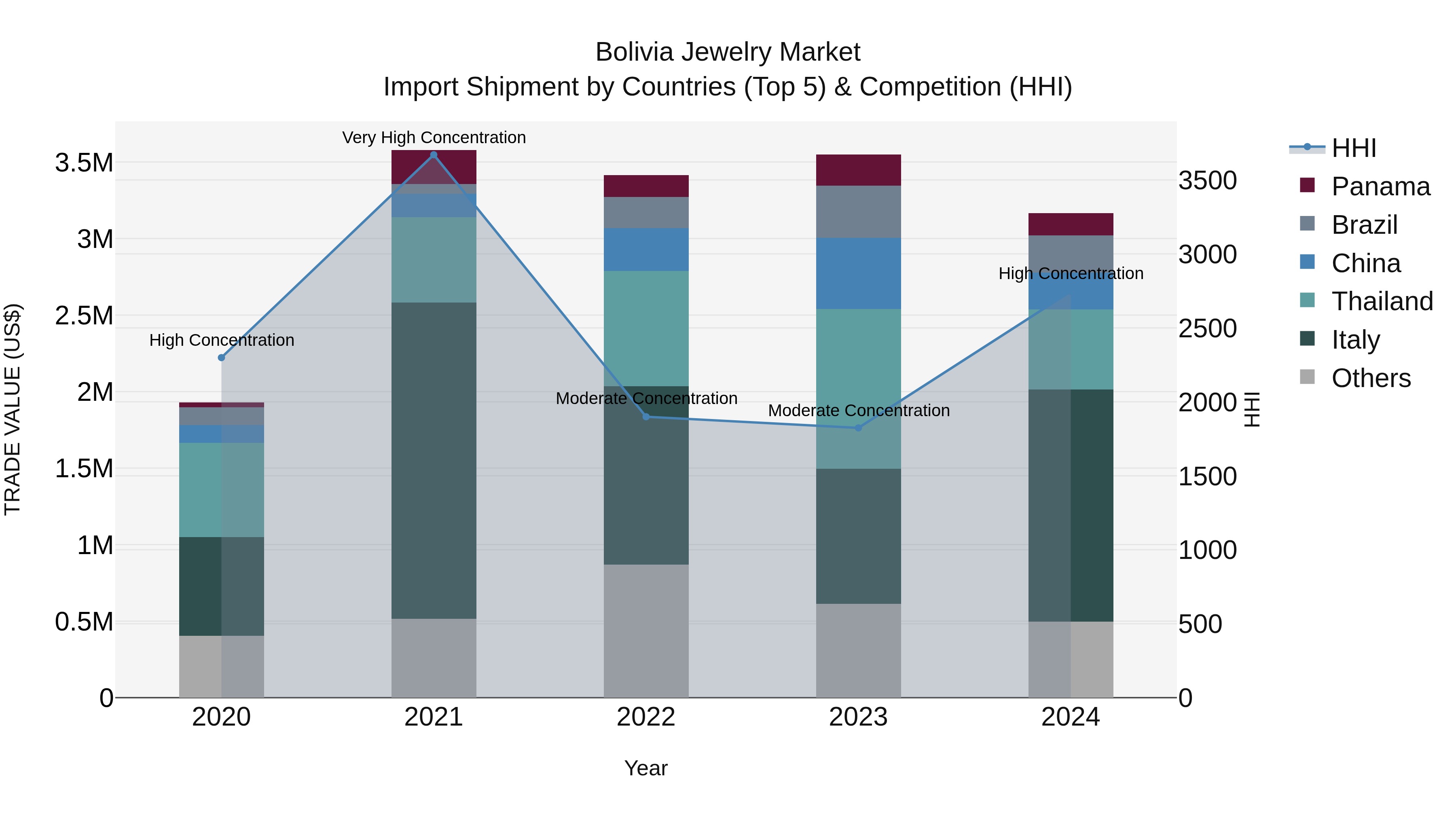 Bolivia Jewelry Market Top 5 Importing Countries and Market Competition (HHI) Analysis