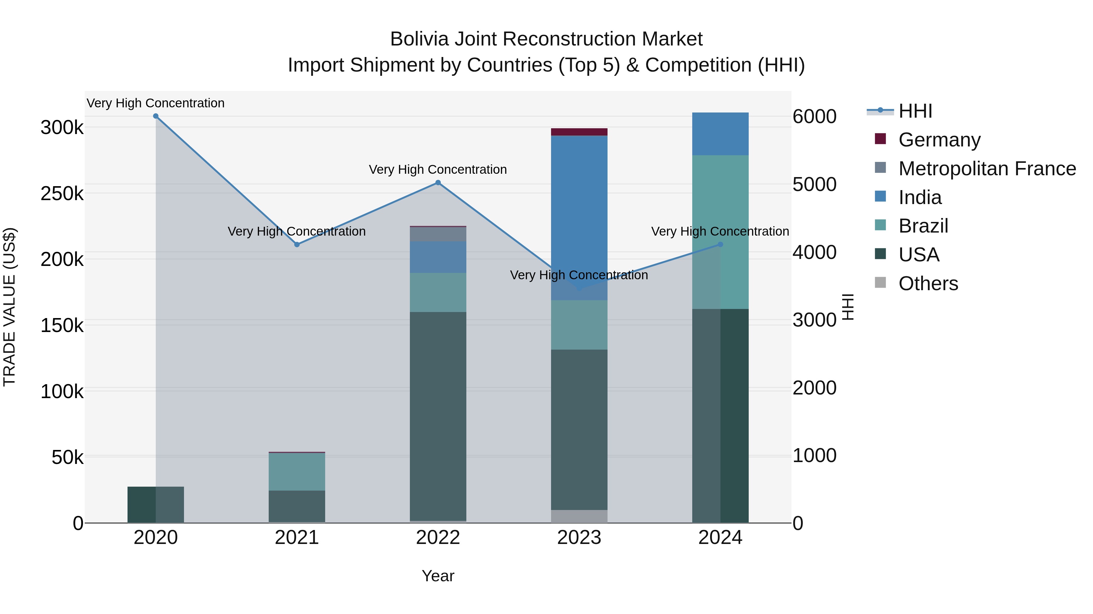Bolivia Joint Reconstruction Market Top 5 Importing Countries and Market Competition (HHI) Analysis