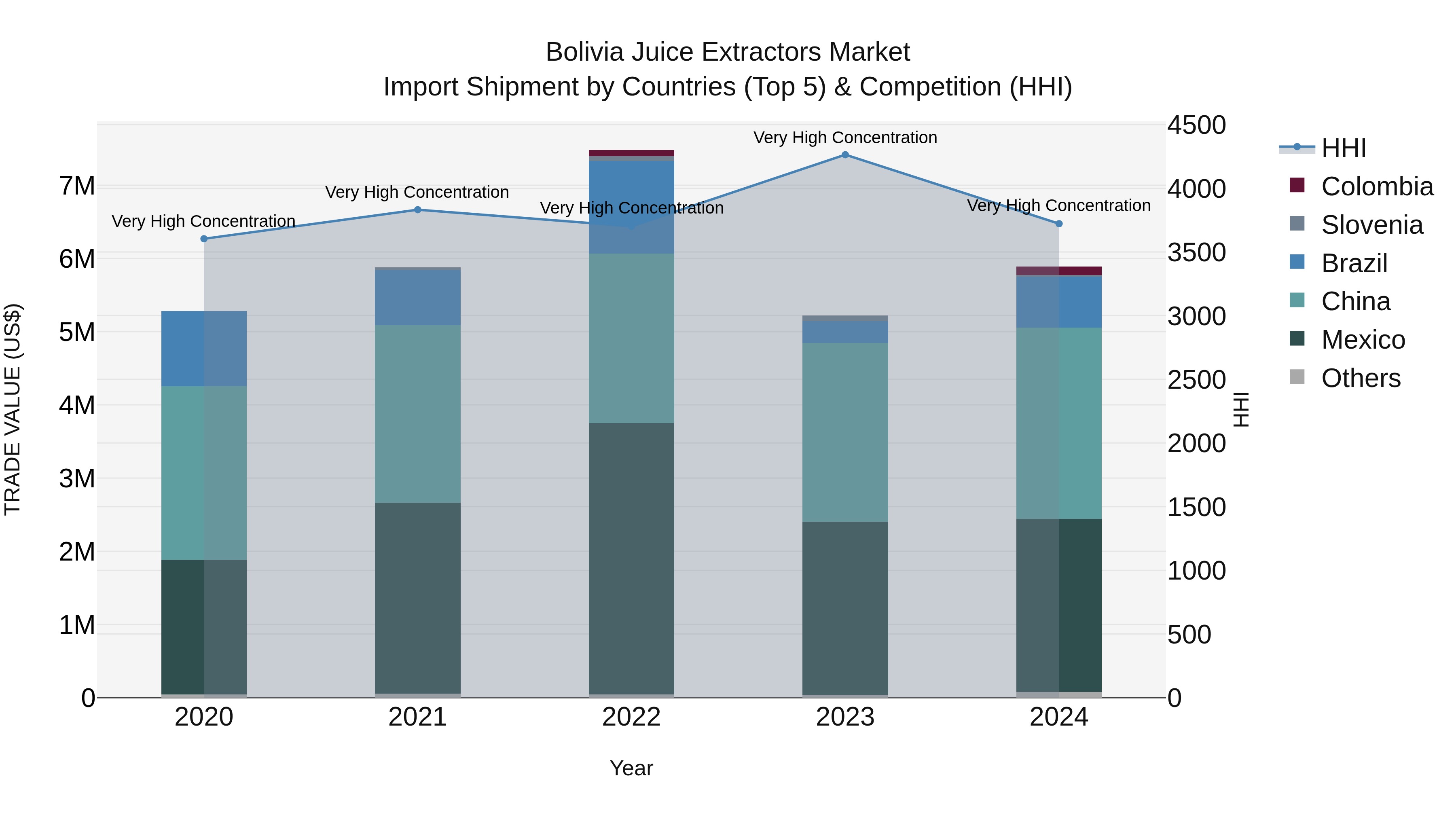Bolivia Juice Extractors Market Top 5 Importing Countries and Market Competition (HHI) Analysis