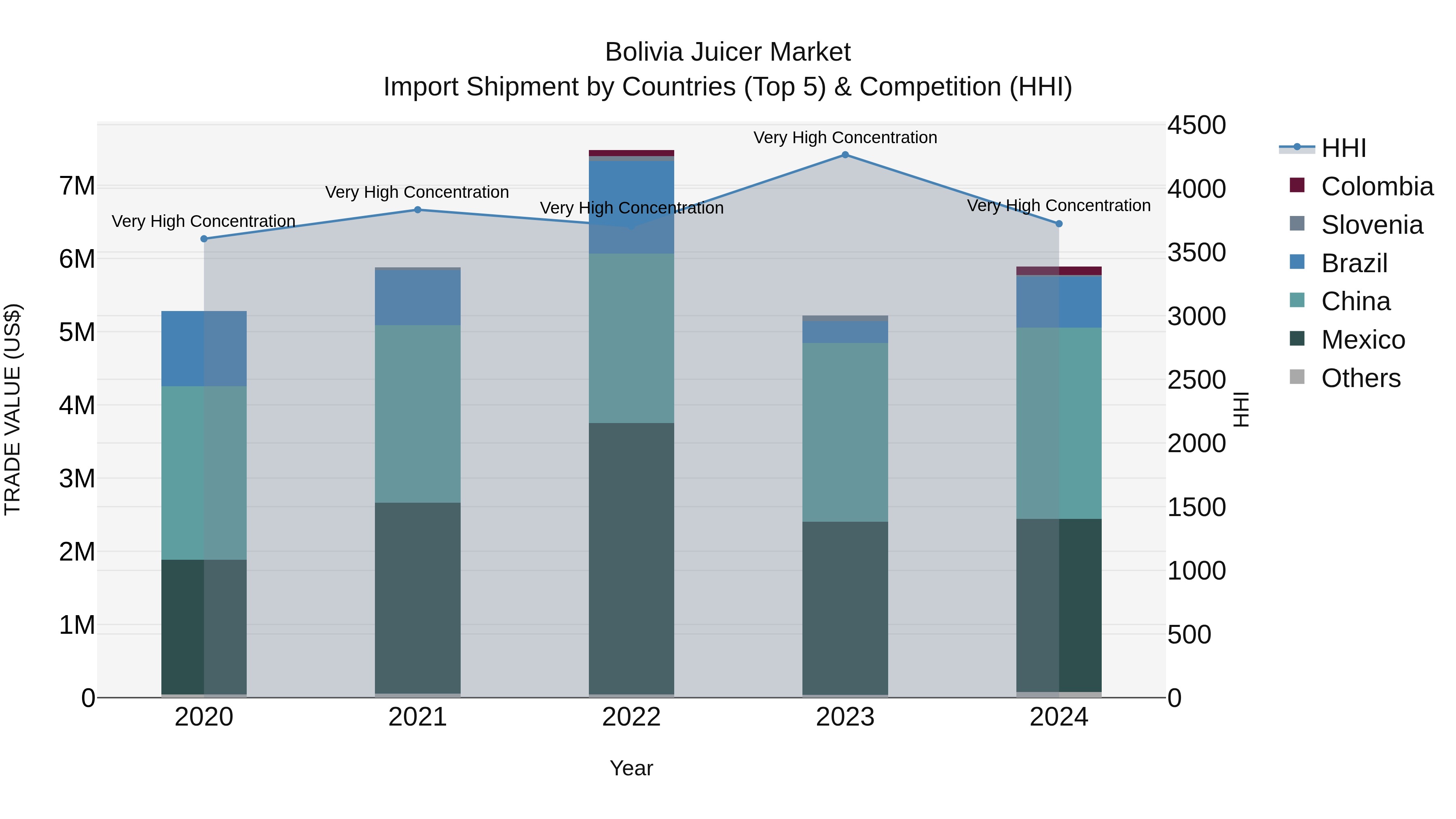 Bolivia Juicer Market Top 5 Importing Countries and Market Competition (HHI) Analysis