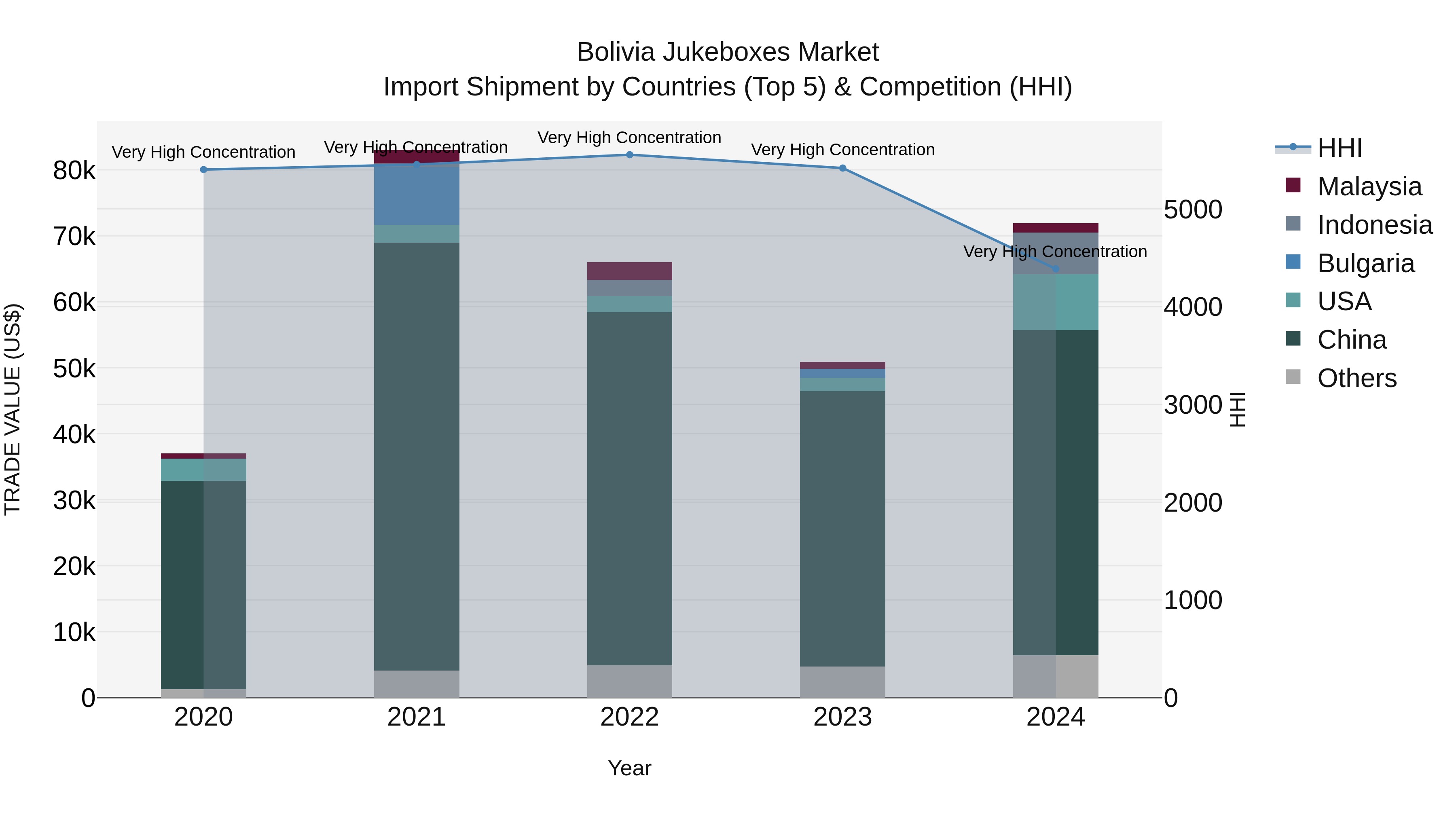 Bolivia Jukeboxes Market Top 5 Importing Countries and Market Competition (HHI) Analysis