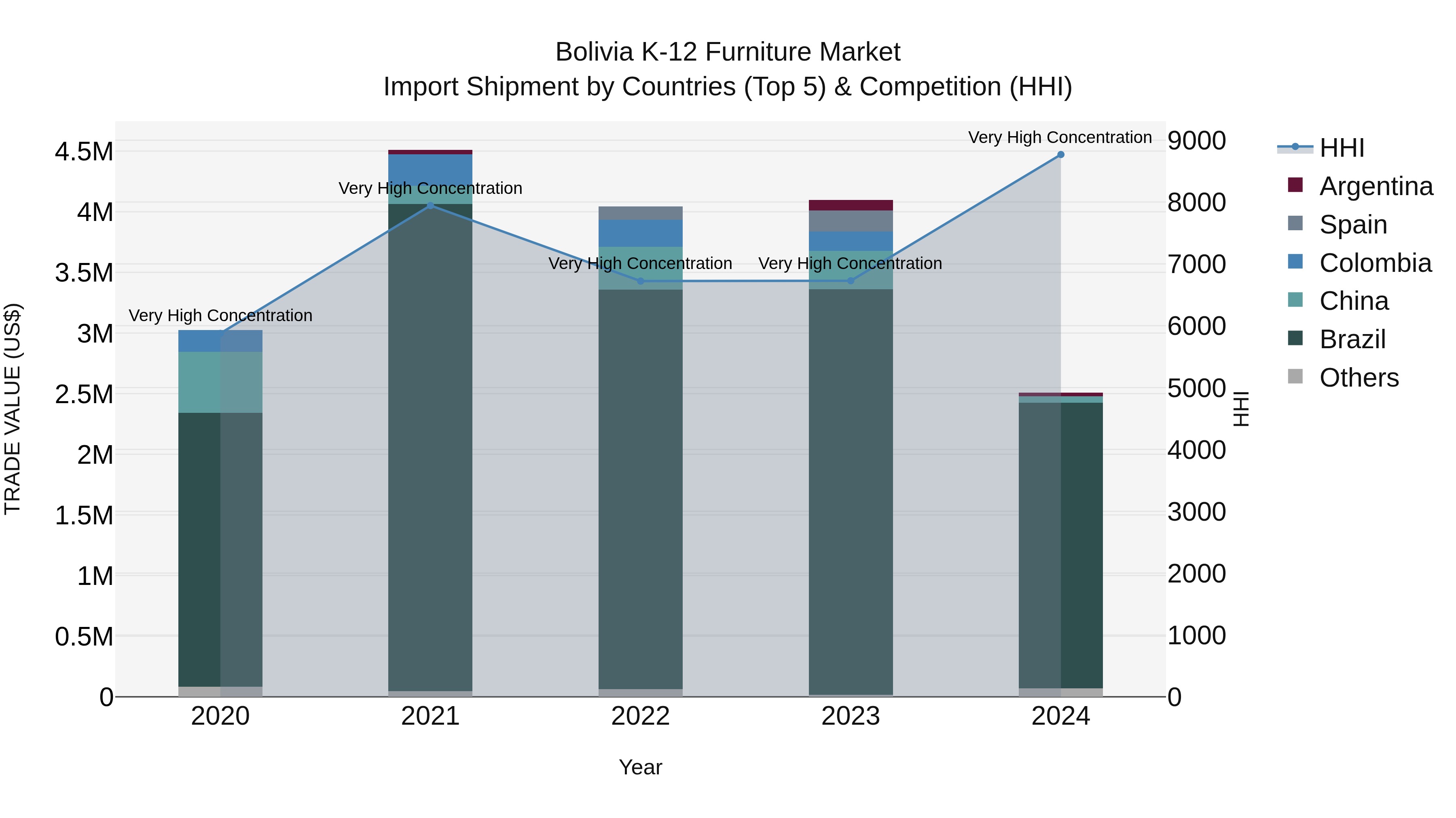 Bolivia K 12 Furniture Market Top 5 Importing Countries and Market Competition (HHI) Analysis