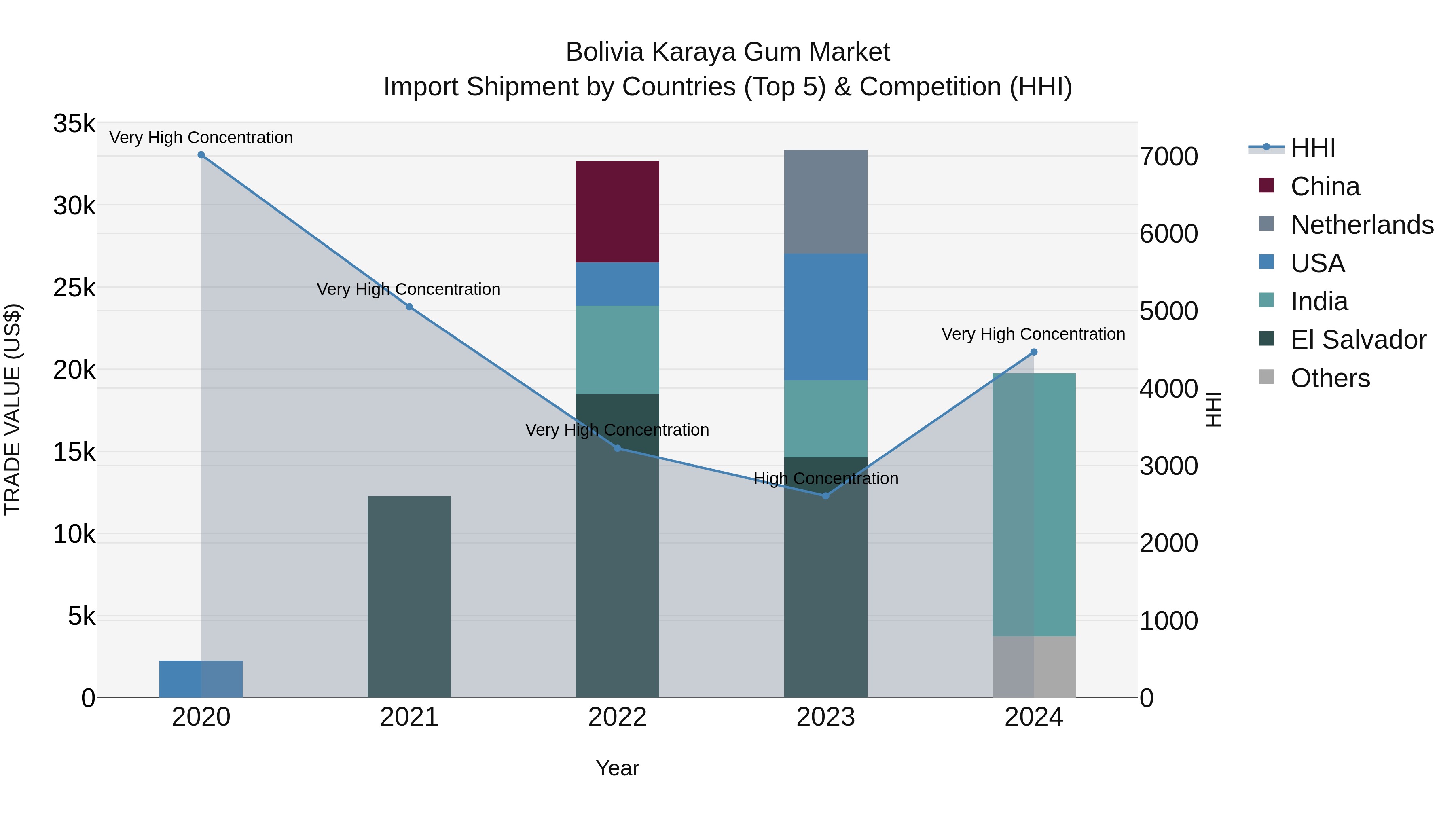 Bolivia Karaya Gum Market Top 5 Importing Countries and Market Competition (HHI) Analysis