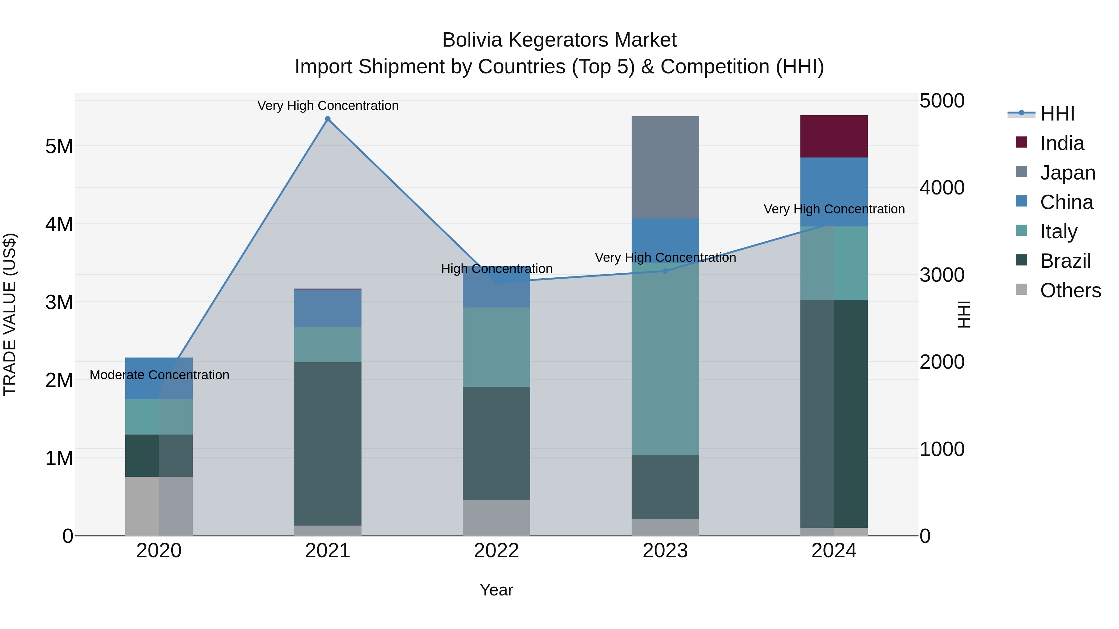 Bolivia Kegerators Market Top 5 Importing Countries and Market Competition (HHI) Analysis