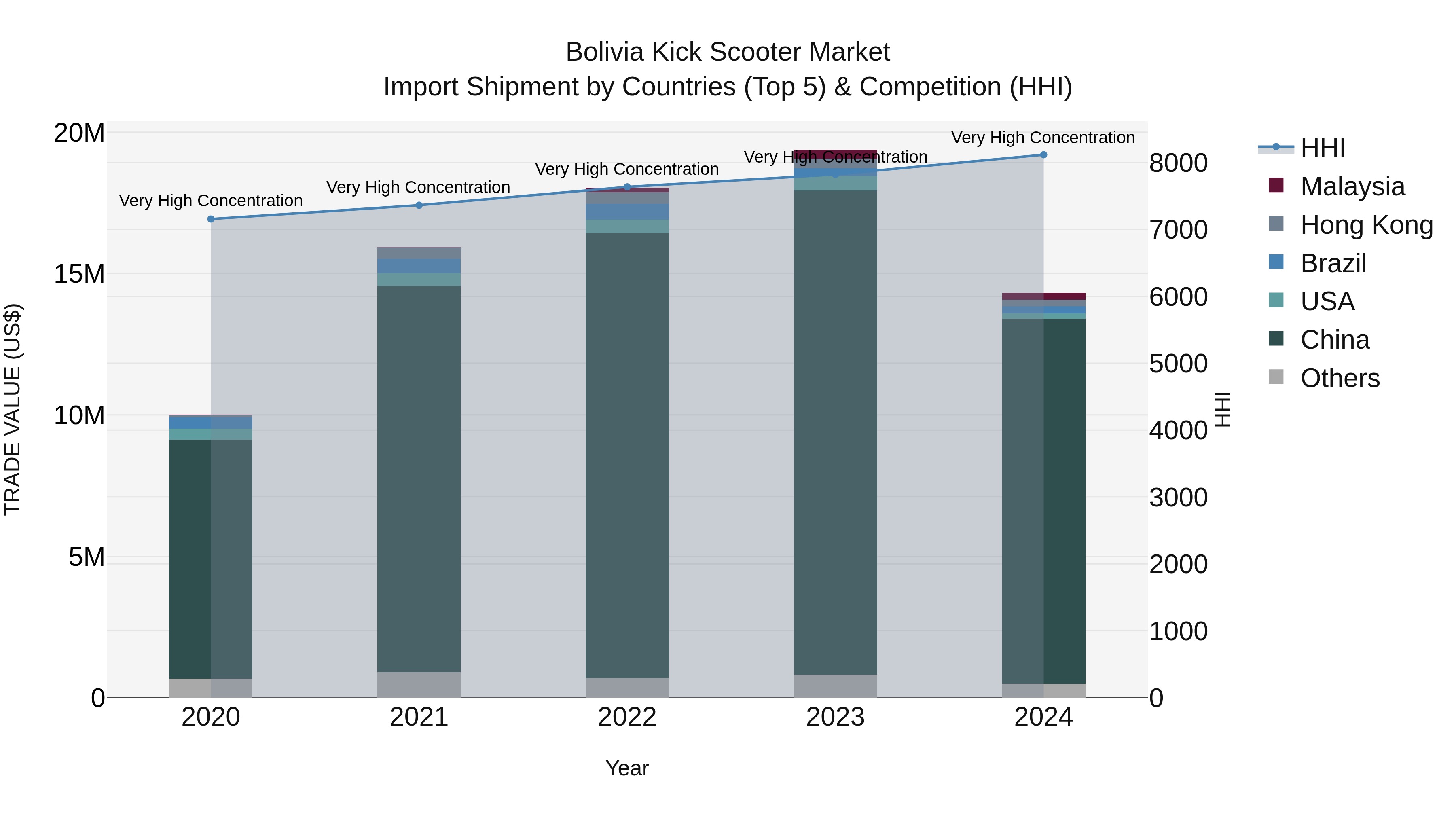 Bolivia Kick Scooter Market Top 5 Importing Countries and Market Competition (HHI) Analysis