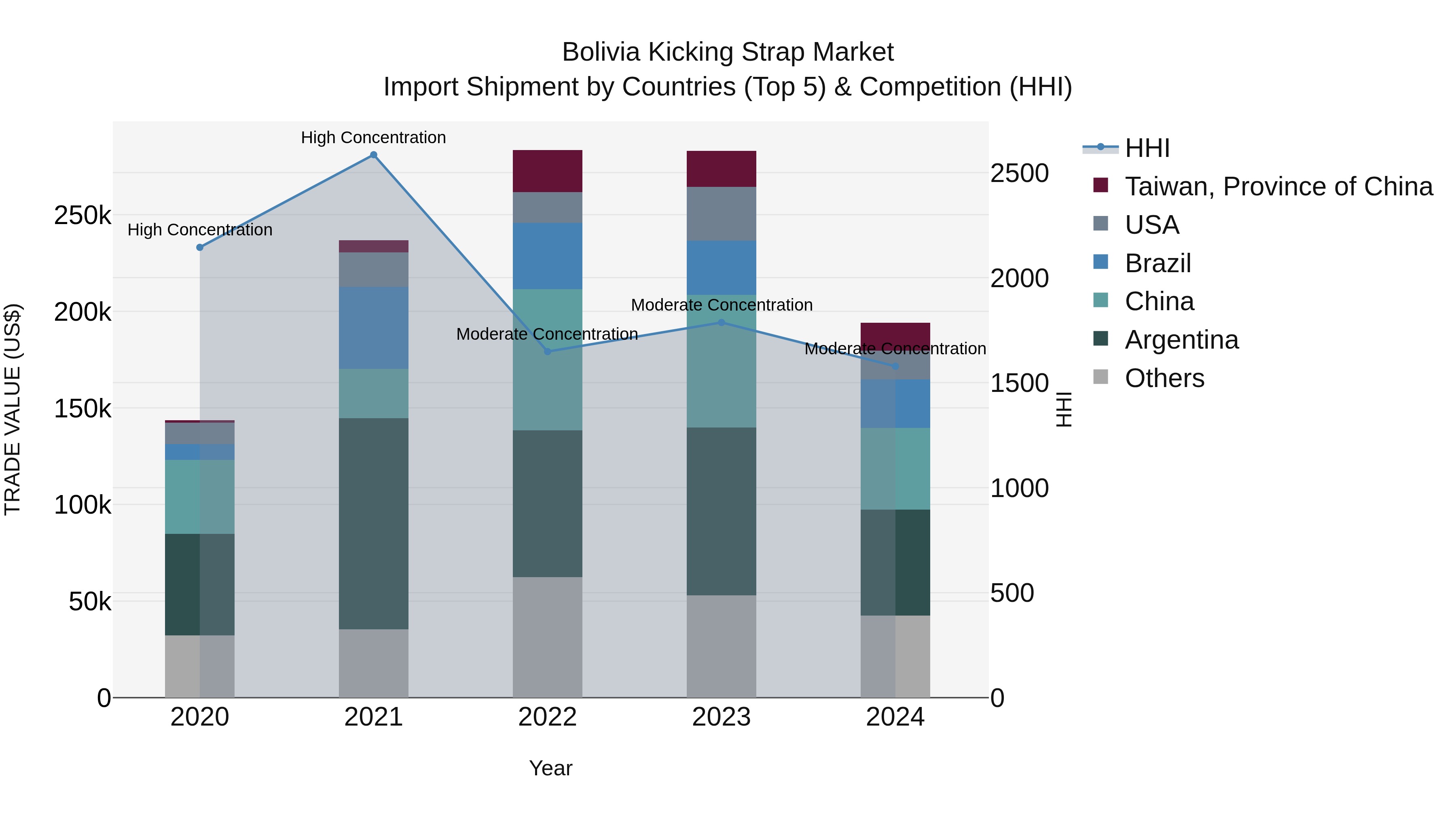 Bolivia Kicking Strap Market Top 5 Importing Countries and Market Competition (HHI) Analysis