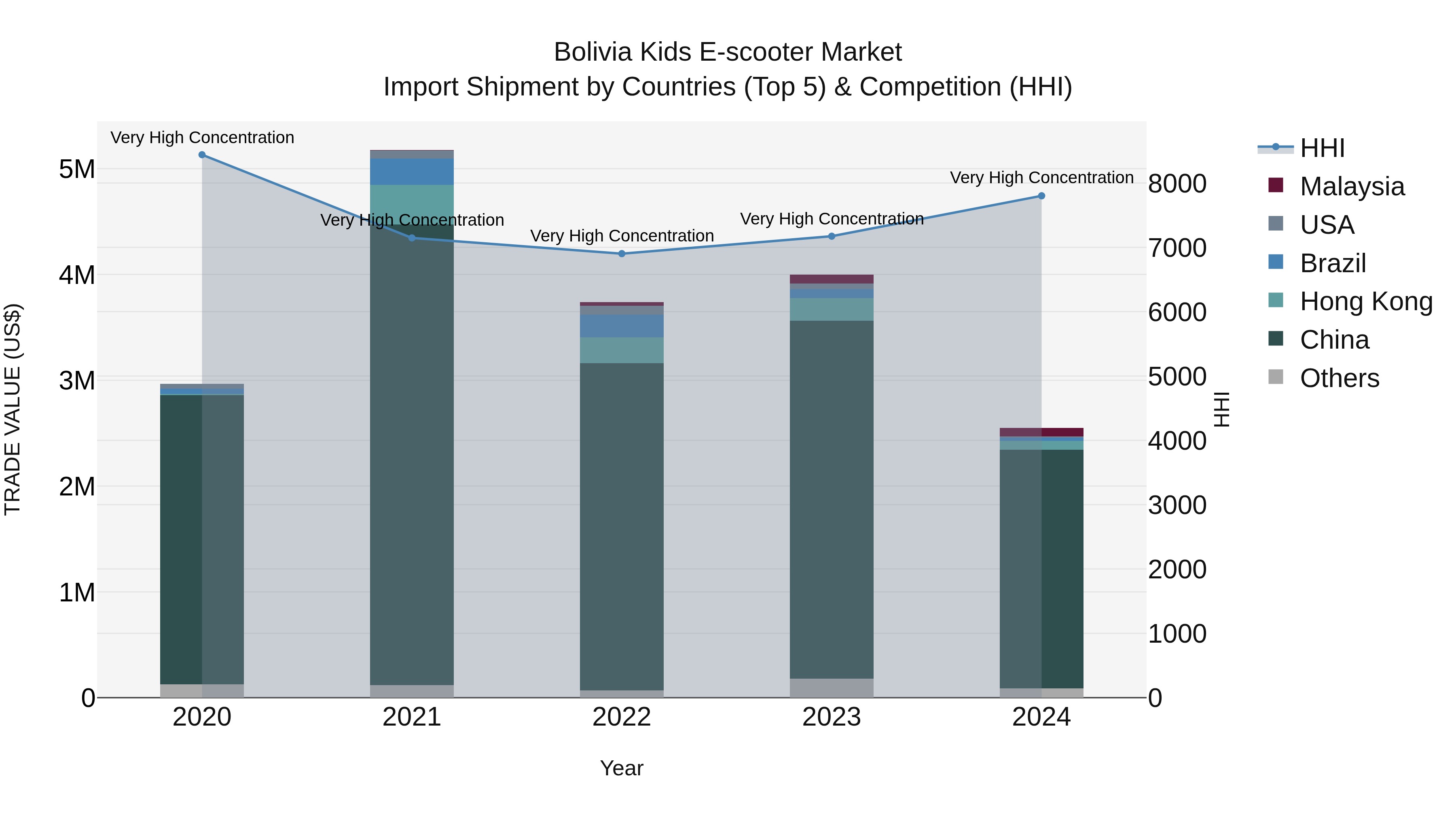 Bolivia Kids E Scooter Market Top 5 Importing Countries and Market Competition (HHI) Analysis
