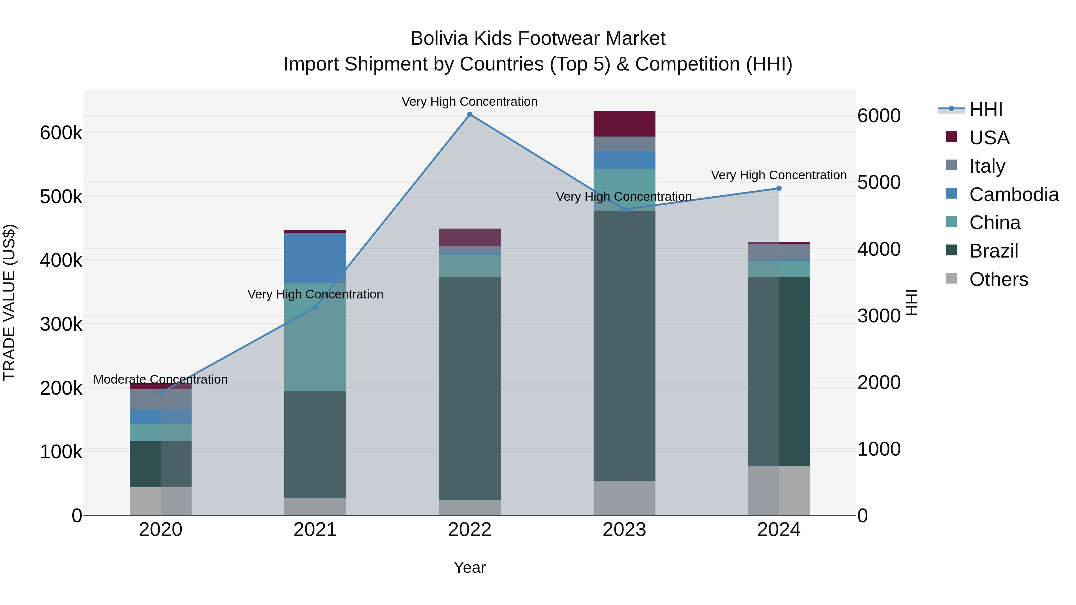 Bolivia Kids Footwear Market Top 5 Importing Countries and Market Competition (HHI) Analysis