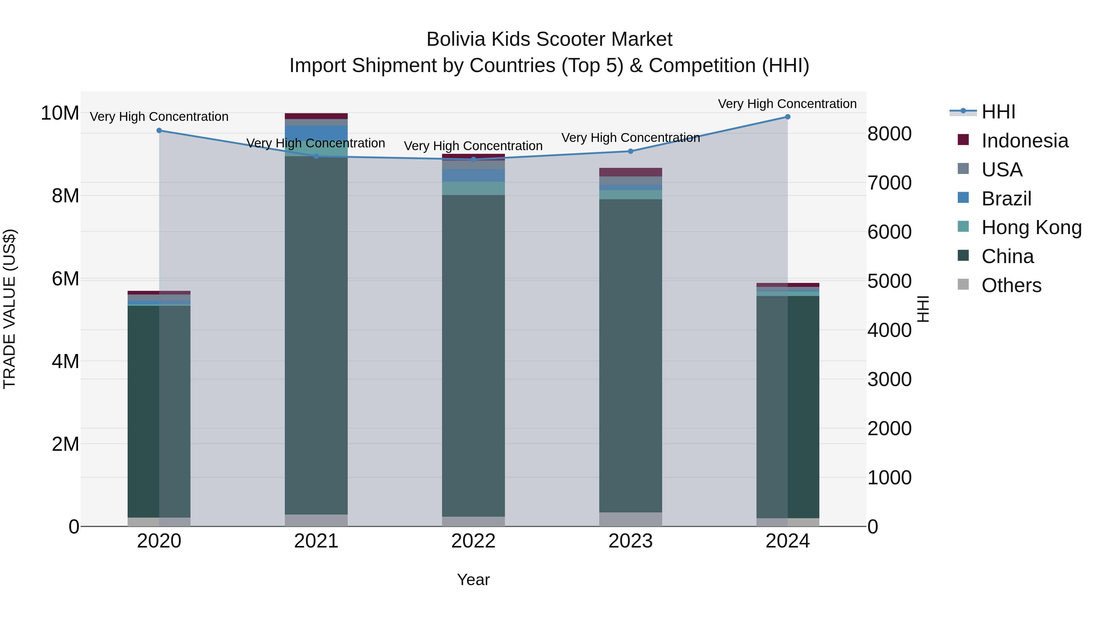 Bolivia Kids Scooter Market Top 5 Importing Countries and Market Competition (HHI) Analysis