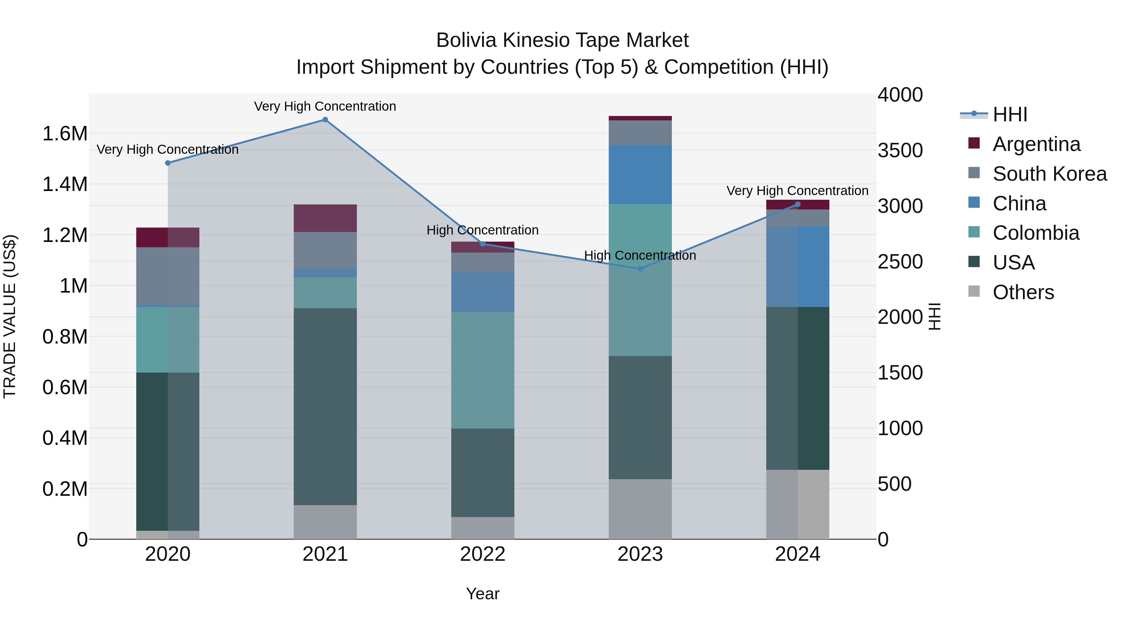 Bolivia Kinesio Tape Market Top 5 Importing Countries and Market Competition (HHI) Analysis