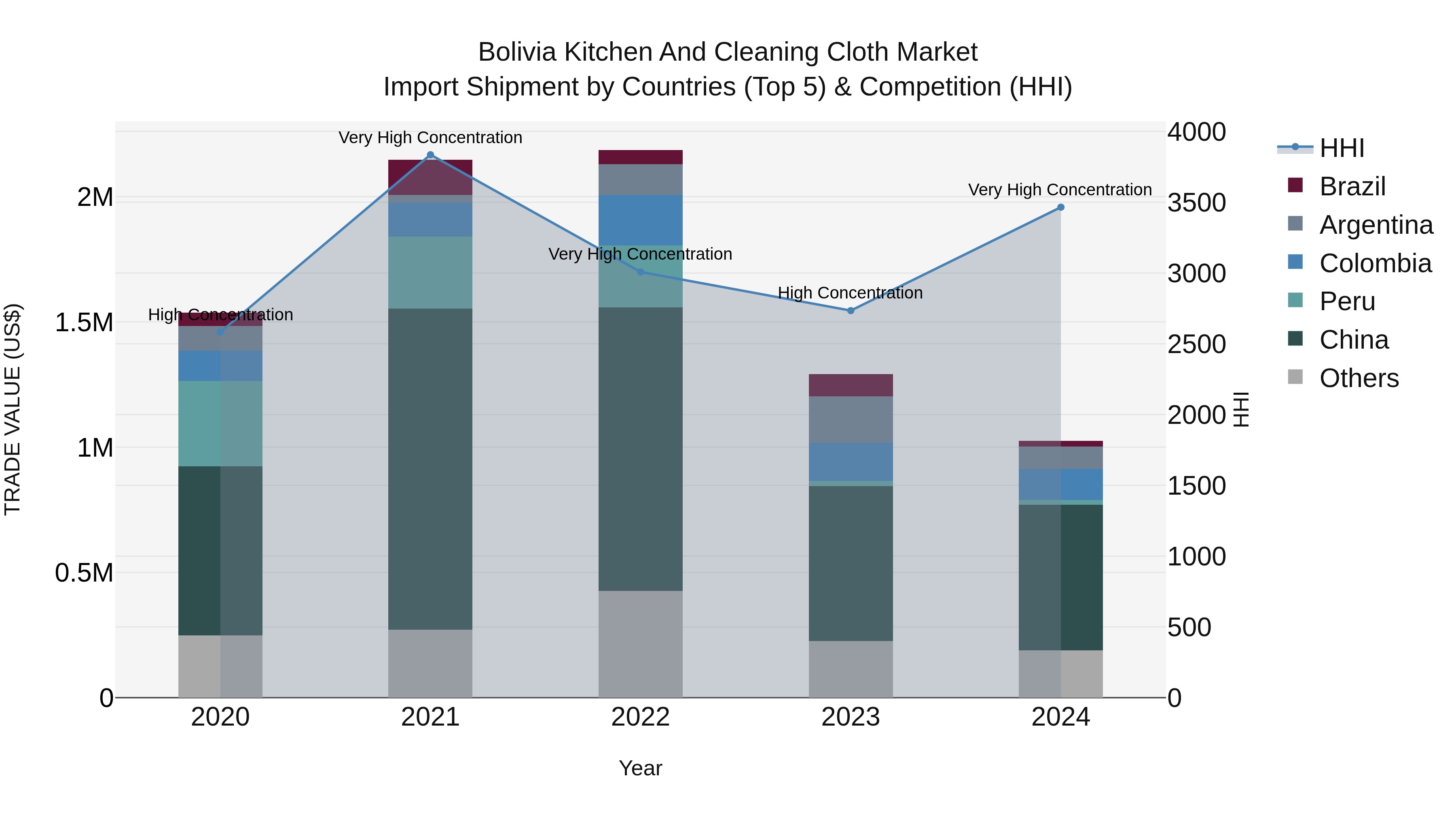 Bolivia Kitchen And Cleaning Cloth Market Top 5 Importing Countries and Market Competition (HHI) Analysis