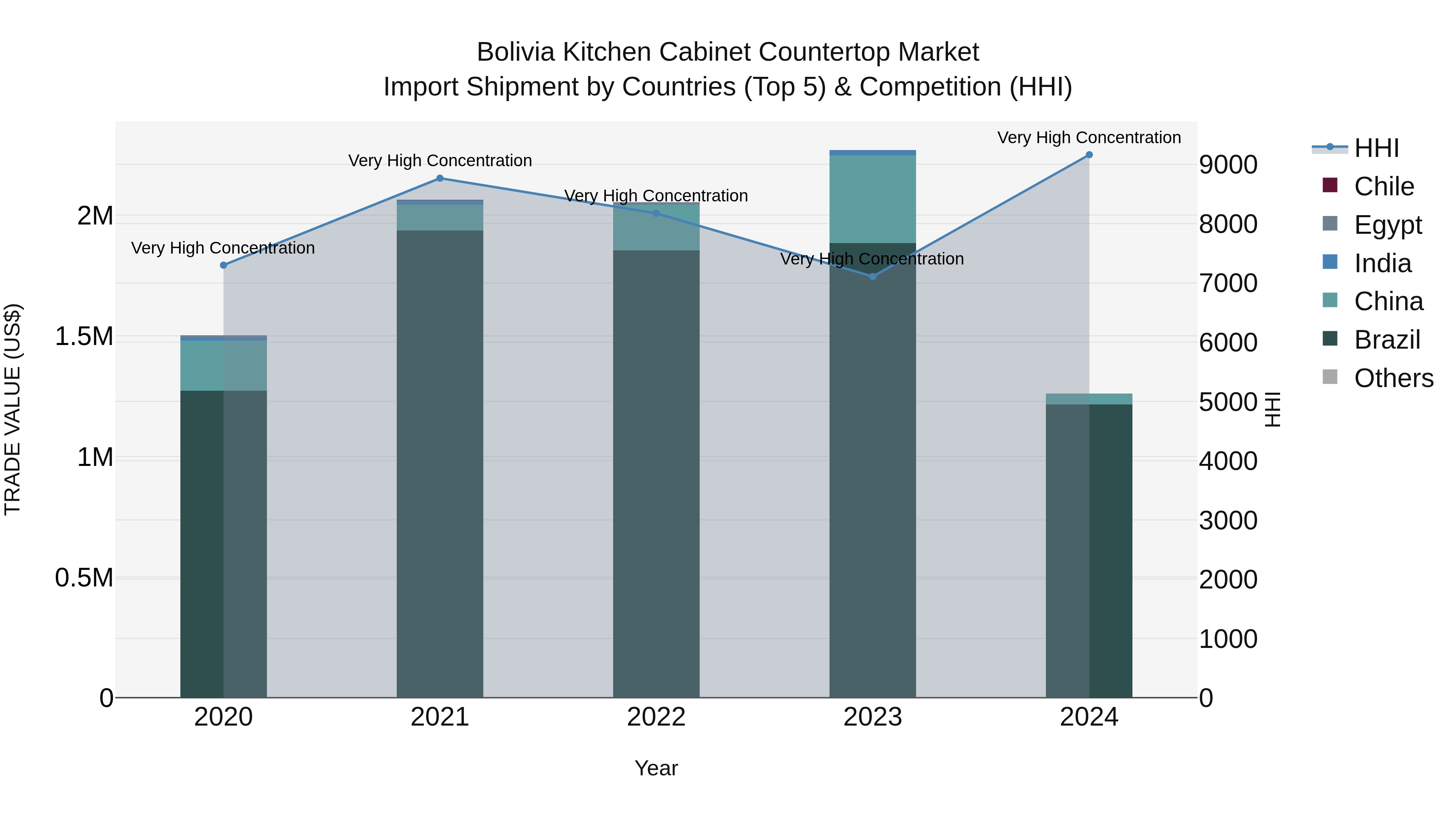 Bolivia Kitchen Cabinet Countertop Market Top 5 Importing Countries and Market Competition (HHI) Analysis