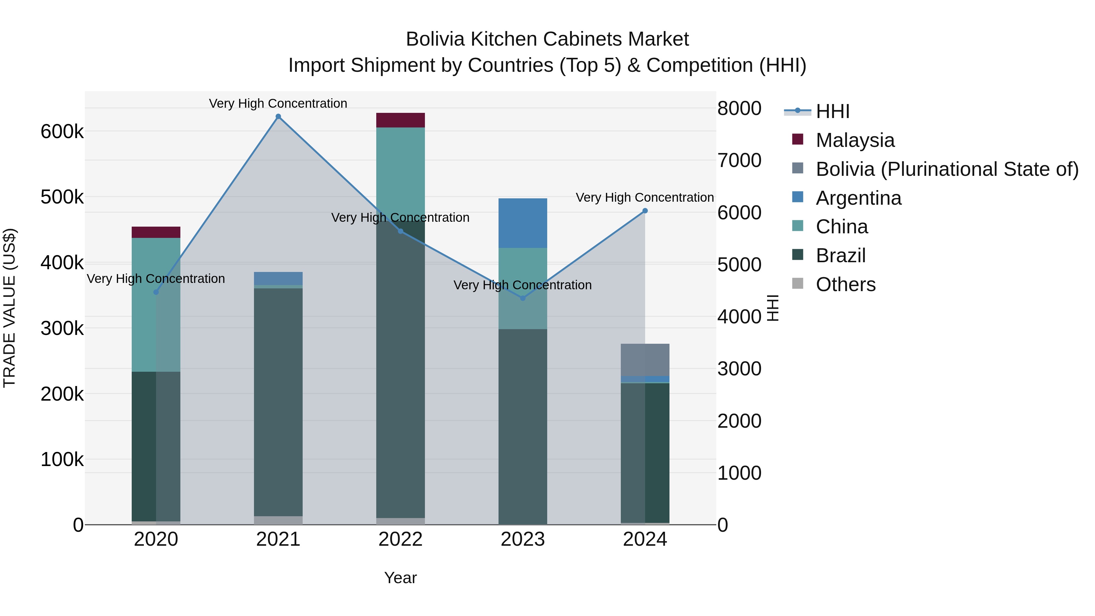 Bolivia Kitchen Cabinets Market Top 5 Importing Countries and Market Competition (HHI) Analysis