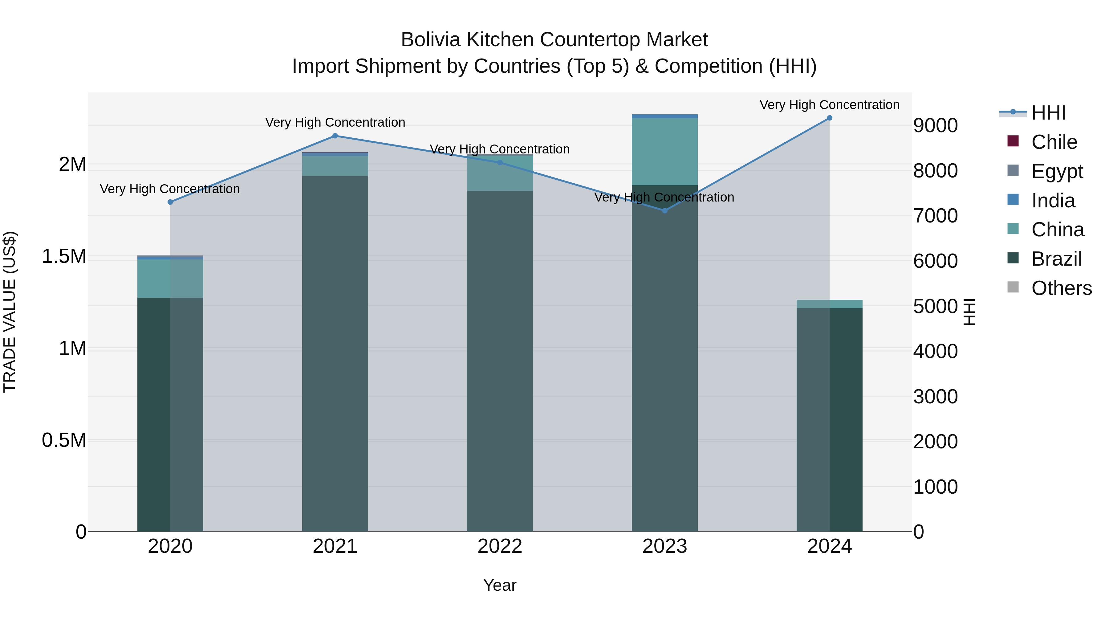Bolivia Kitchen Countertop Market Top 5 Importing Countries and Market Competition (HHI) Analysis