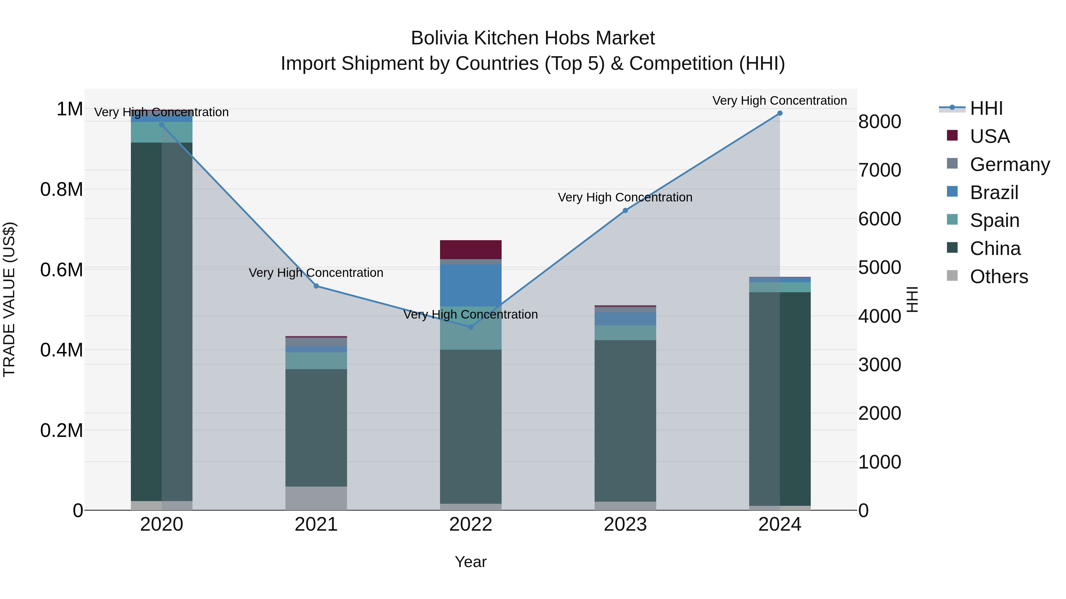 Bolivia Kitchen Hobs Market Top 5 Importing Countries and Market Competition (HHI) Analysis