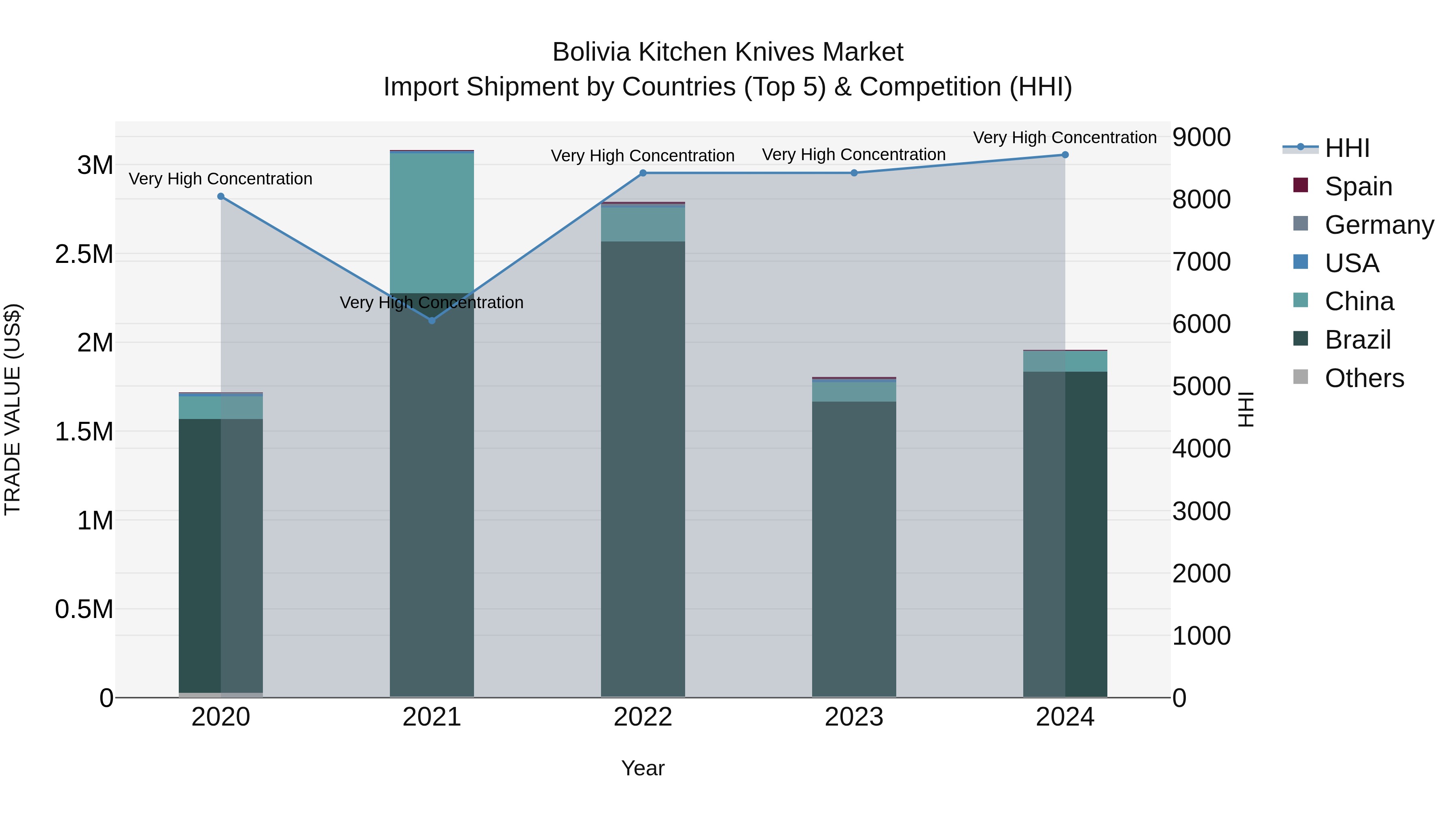 Bolivia Kitchen Knives Market Top 5 Importing Countries and Market Competition (HHI) Analysis