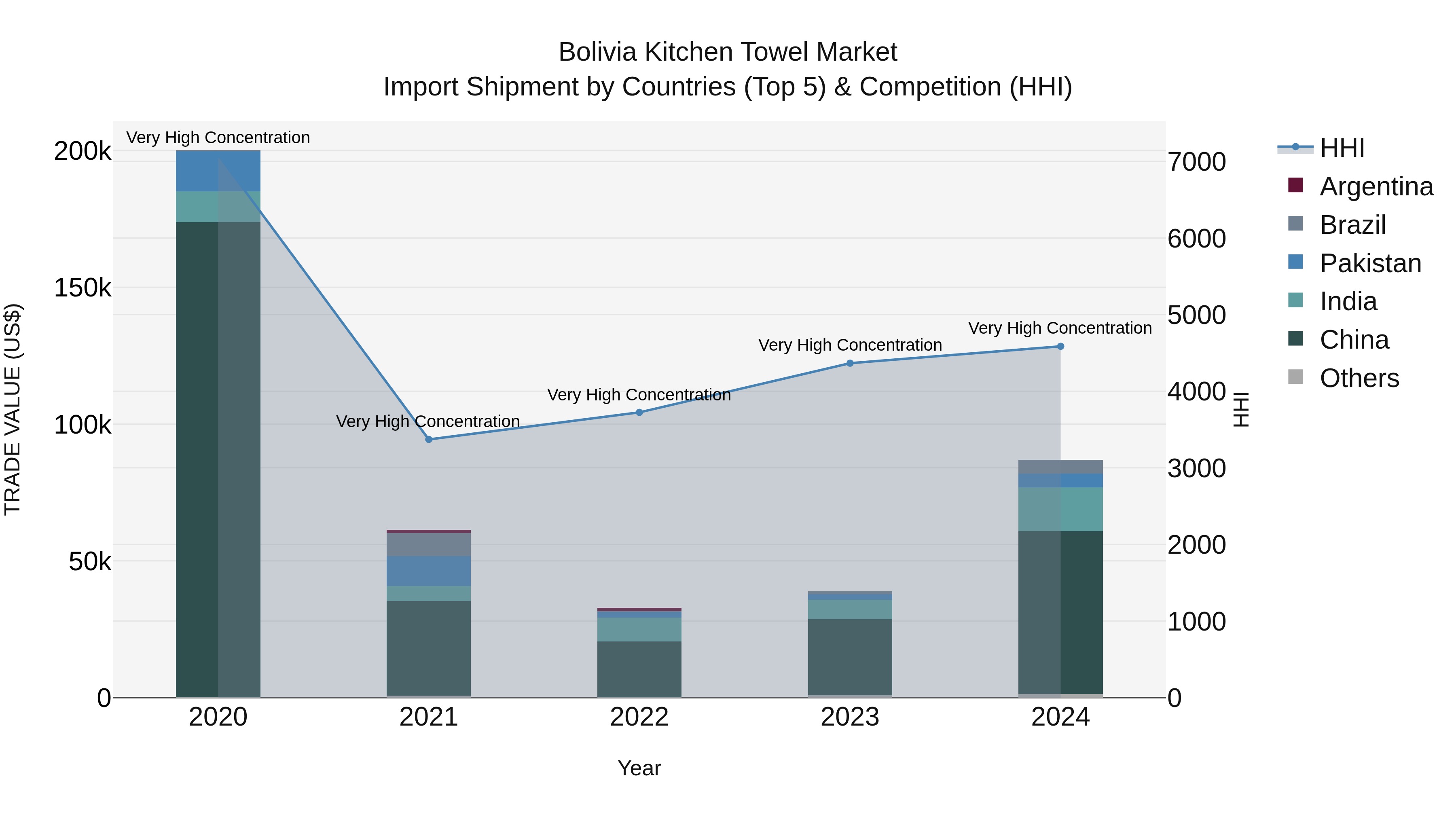 Bolivia Kitchen Towel Market Top 5 Importing Countries and Market Competition (HHI) Analysis