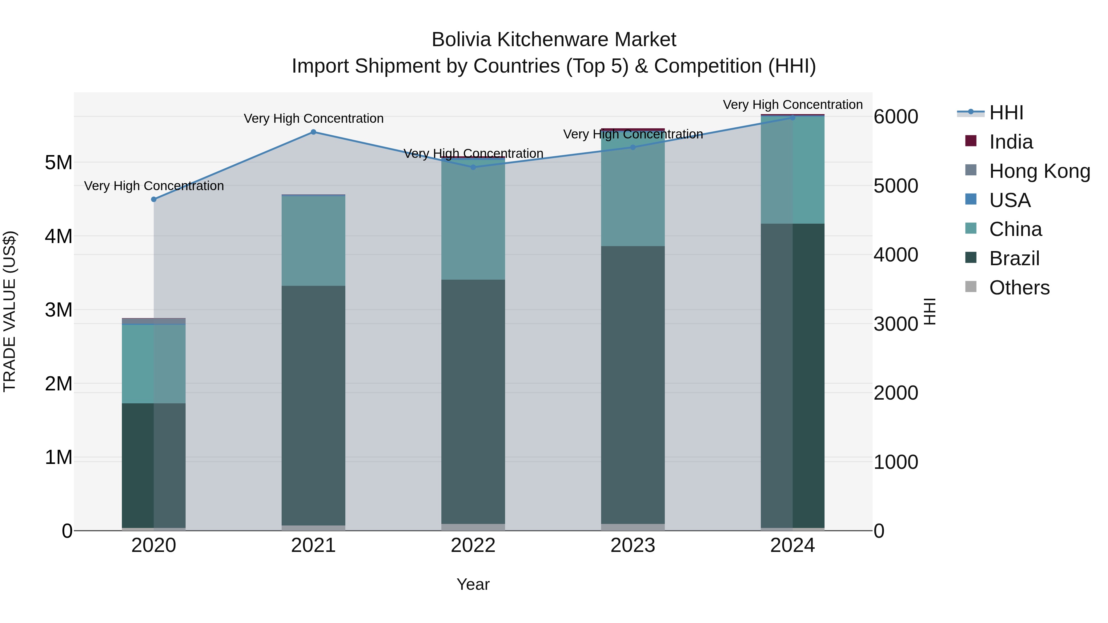 Bolivia Kitchenware Market Top 5 Importing Countries and Market Competition (HHI) Analysis