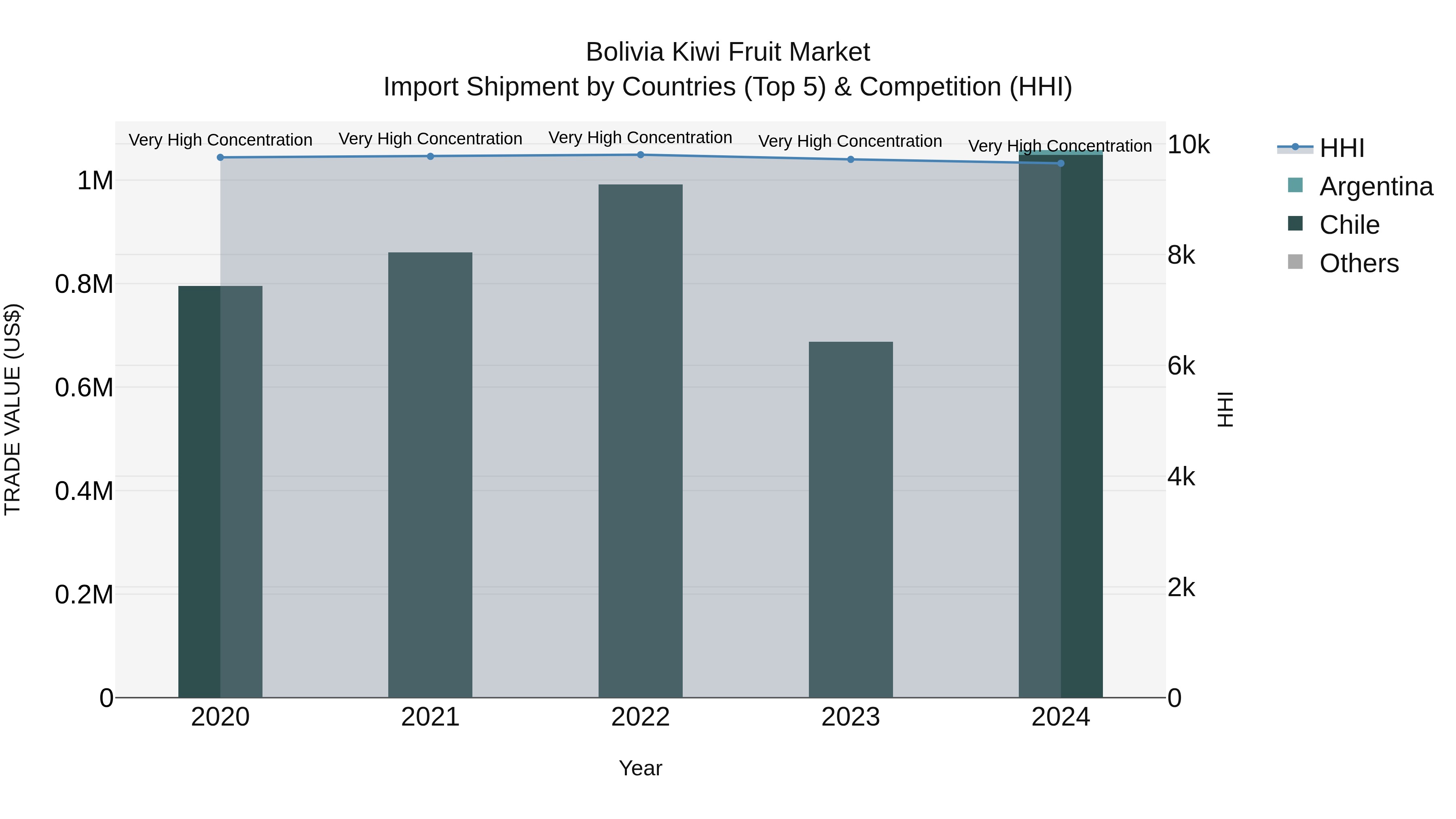 Bolivia Kiwi Fruit Market Top 5 Importing Countries and Market Competition (HHI) Analysis