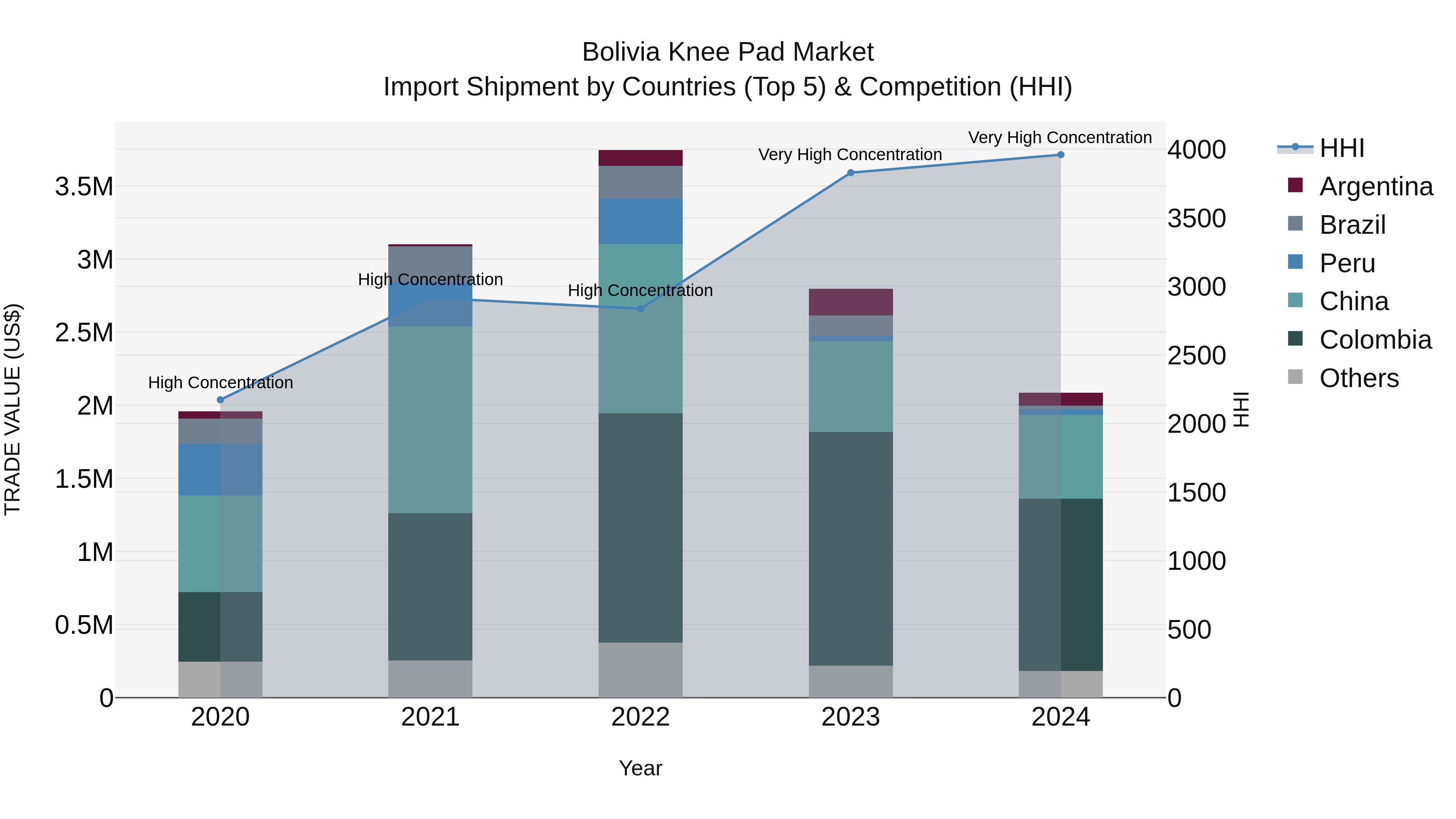 Bolivia Knee Pad Market Top 5 Importing Countries and Market Competition (HHI) Analysis