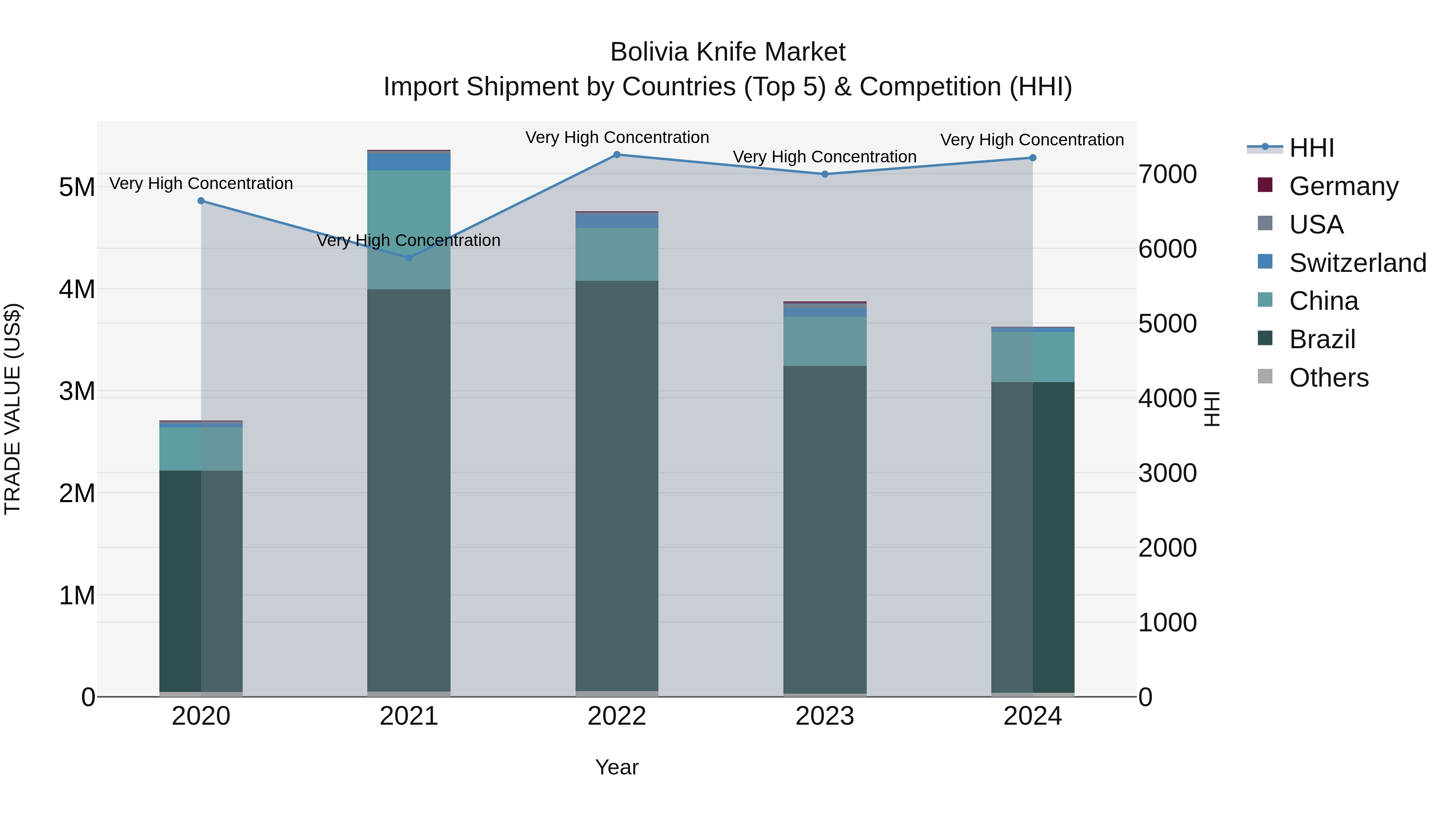 Bolivia Knife Market Top 5 Importing Countries and Market Competition (HHI) Analysis