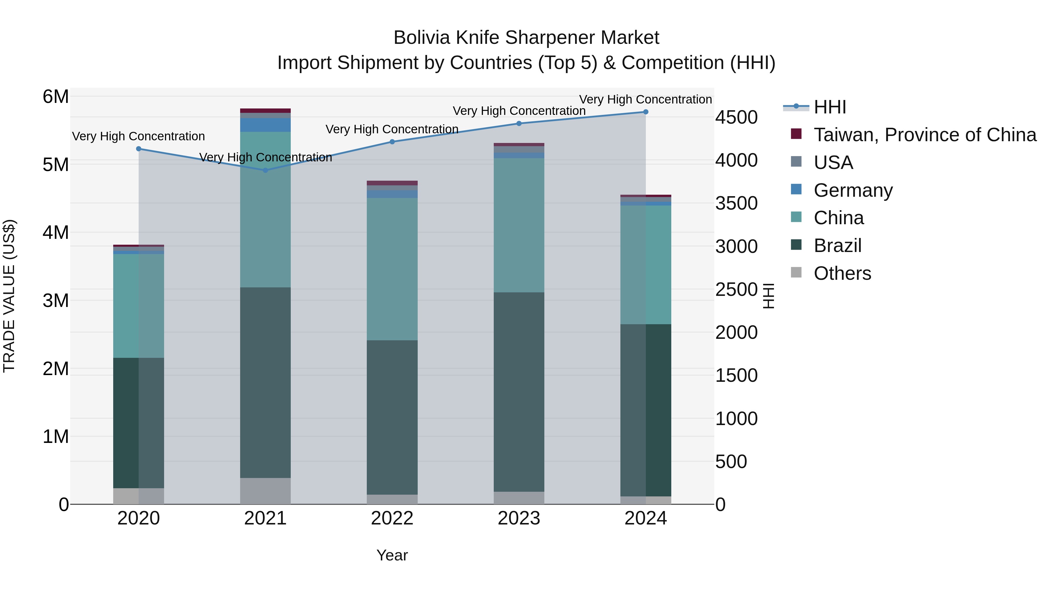 Bolivia Knife Sharpener Market Top 5 Importing Countries and Market Competition (HHI) Analysis