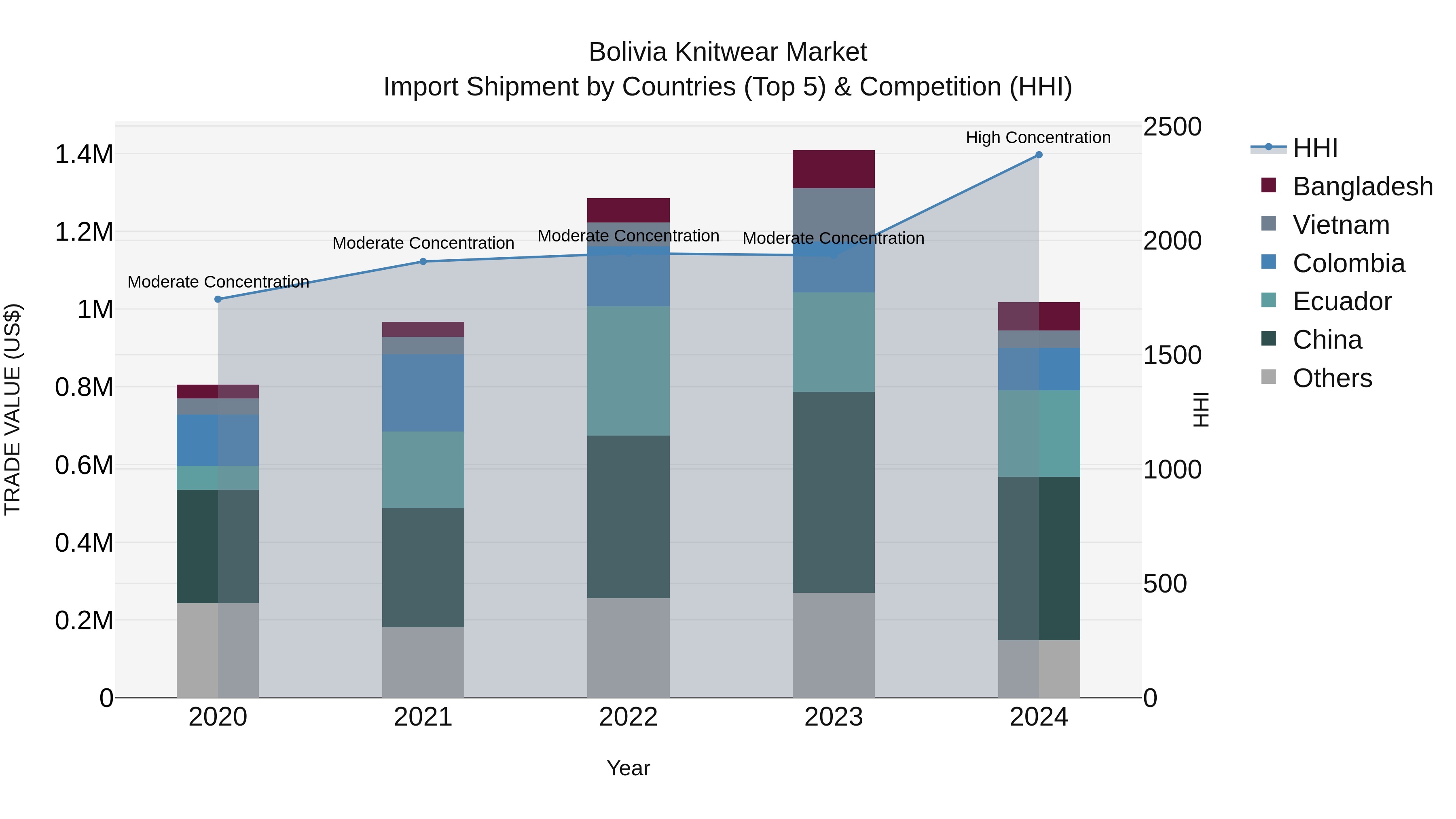 Bolivia Knitwear Market Top 5 Importing Countries and Market Competition (HHI) Analysis