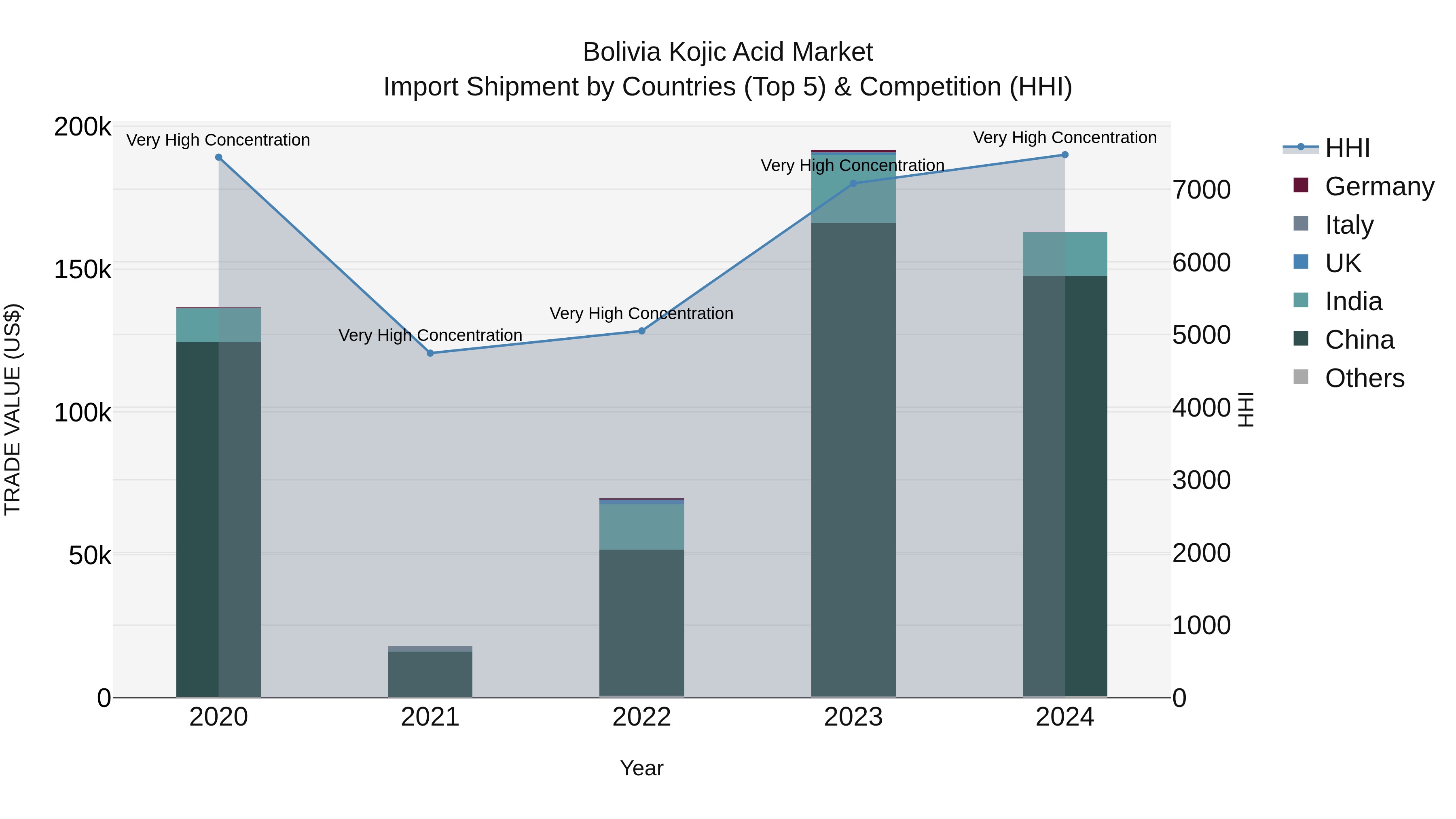 Bolivia Kojic Acid Market Top 5 Importing Countries and Market Competition (HHI) Analysis