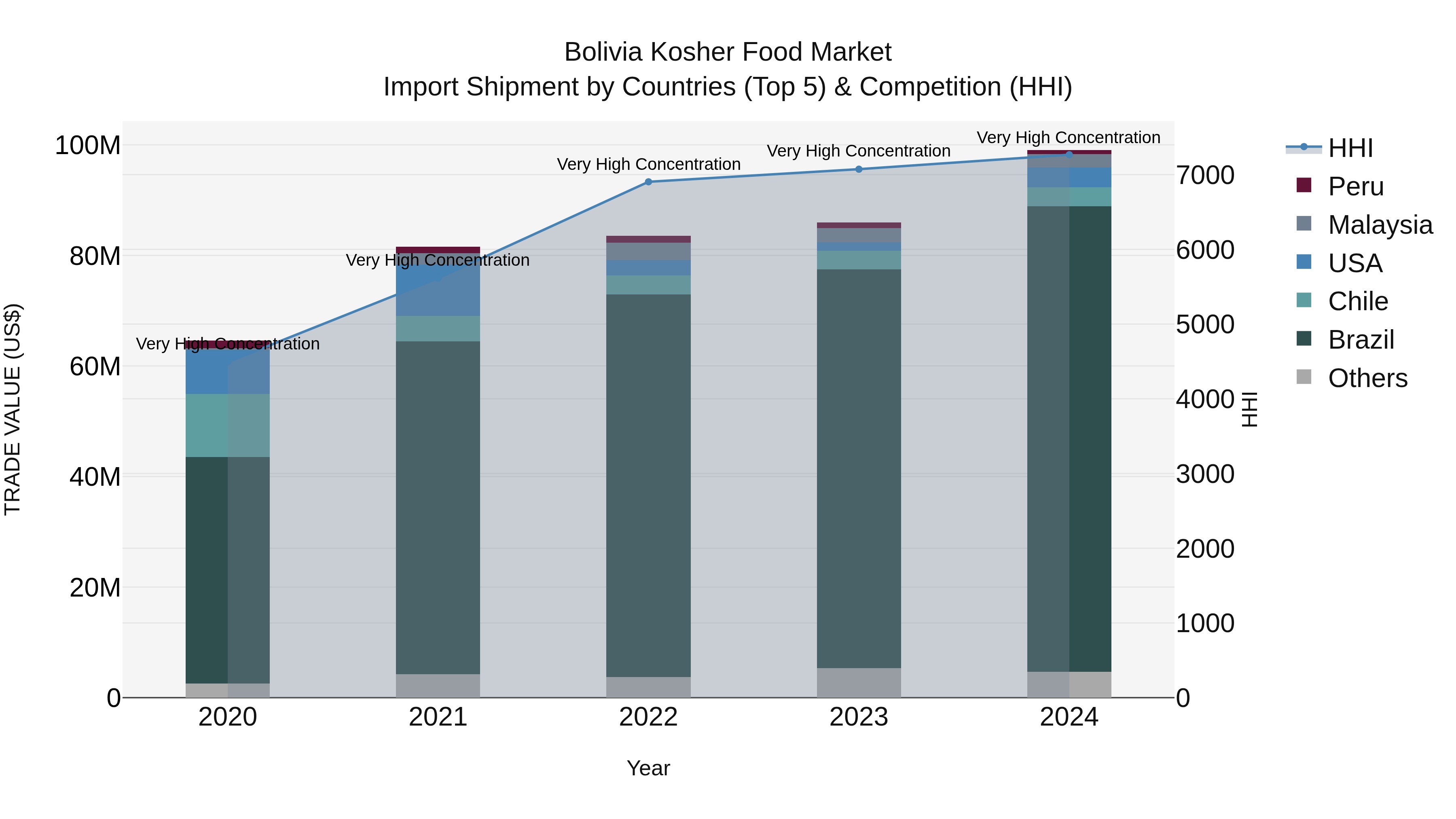 Bolivia Kosher Food Market Top 5 Importing Countries and Market Competition (HHI) Analysis