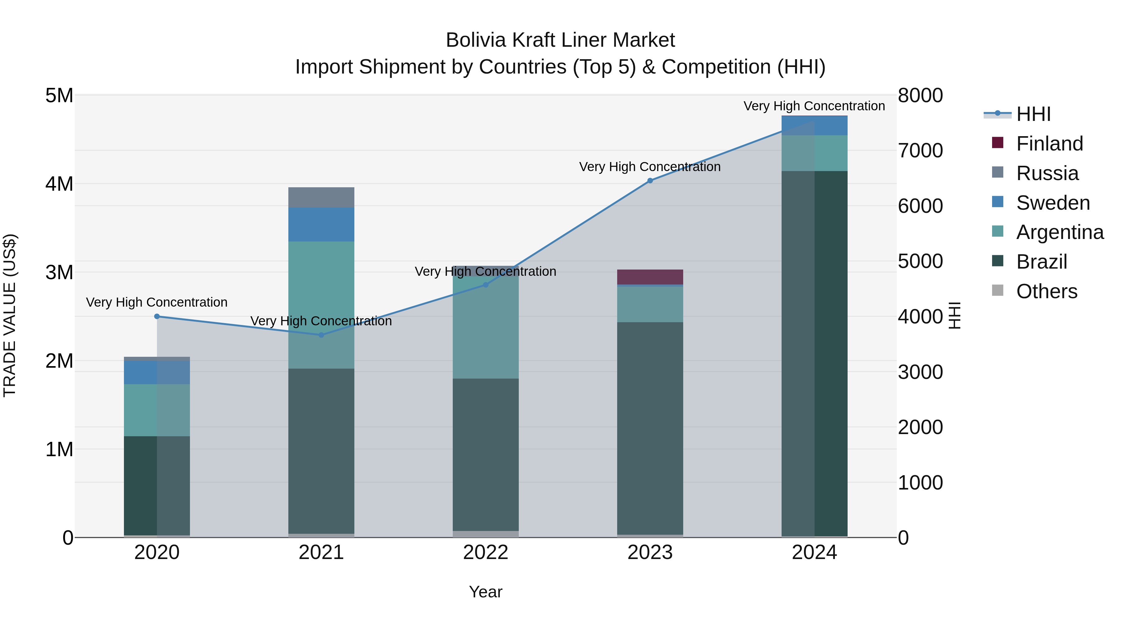 Bolivia Kraft Liner Market Top 5 Importing Countries and Market Competition (HHI) Analysis