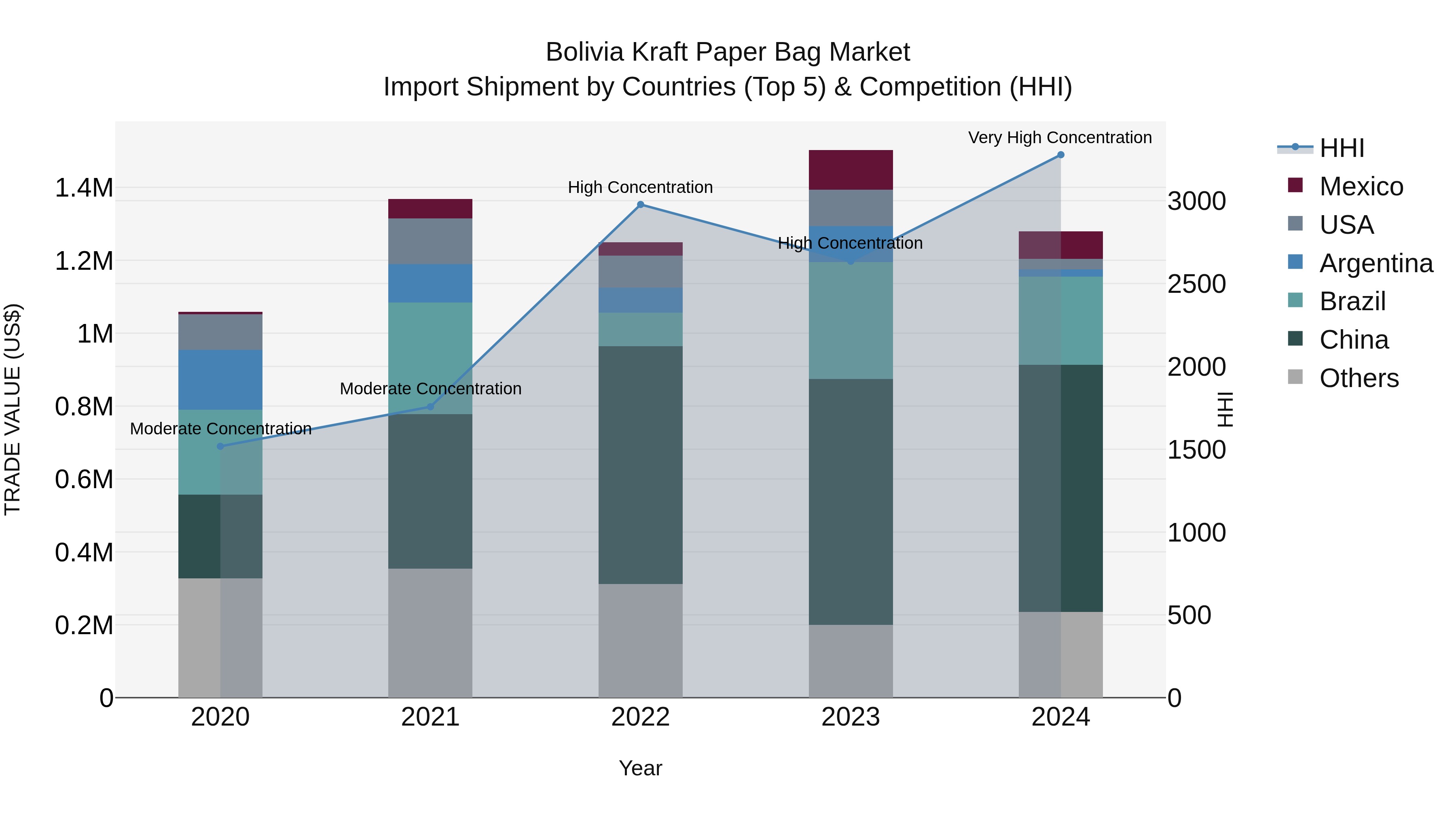 Bolivia Kraft Paper Bag Market Top 5 Importing Countries and Market Competition (HHI) Analysis