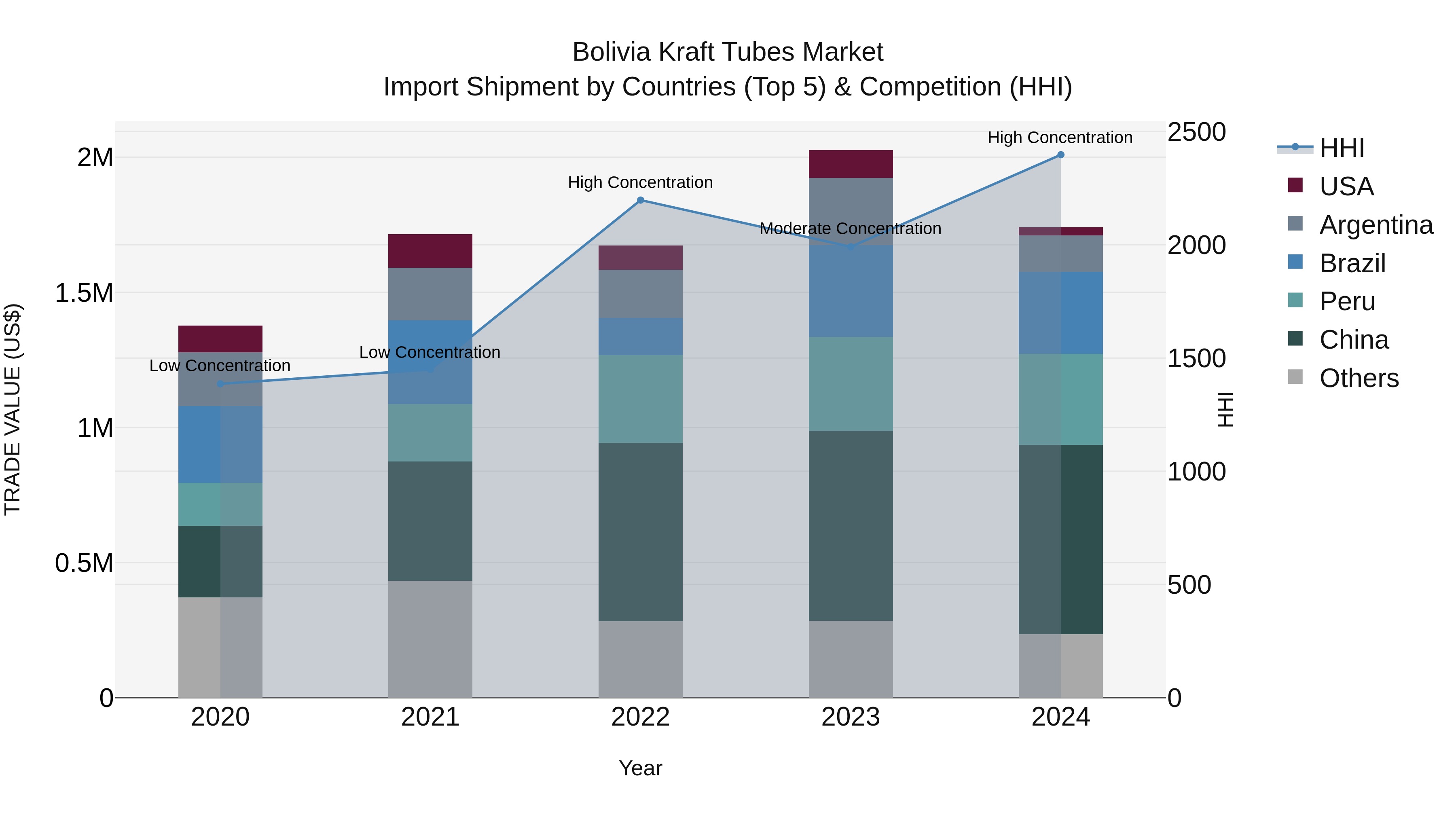 Bolivia Kraft Tubes Market Top 5 Importing Countries and Market Competition (HHI) Analysis