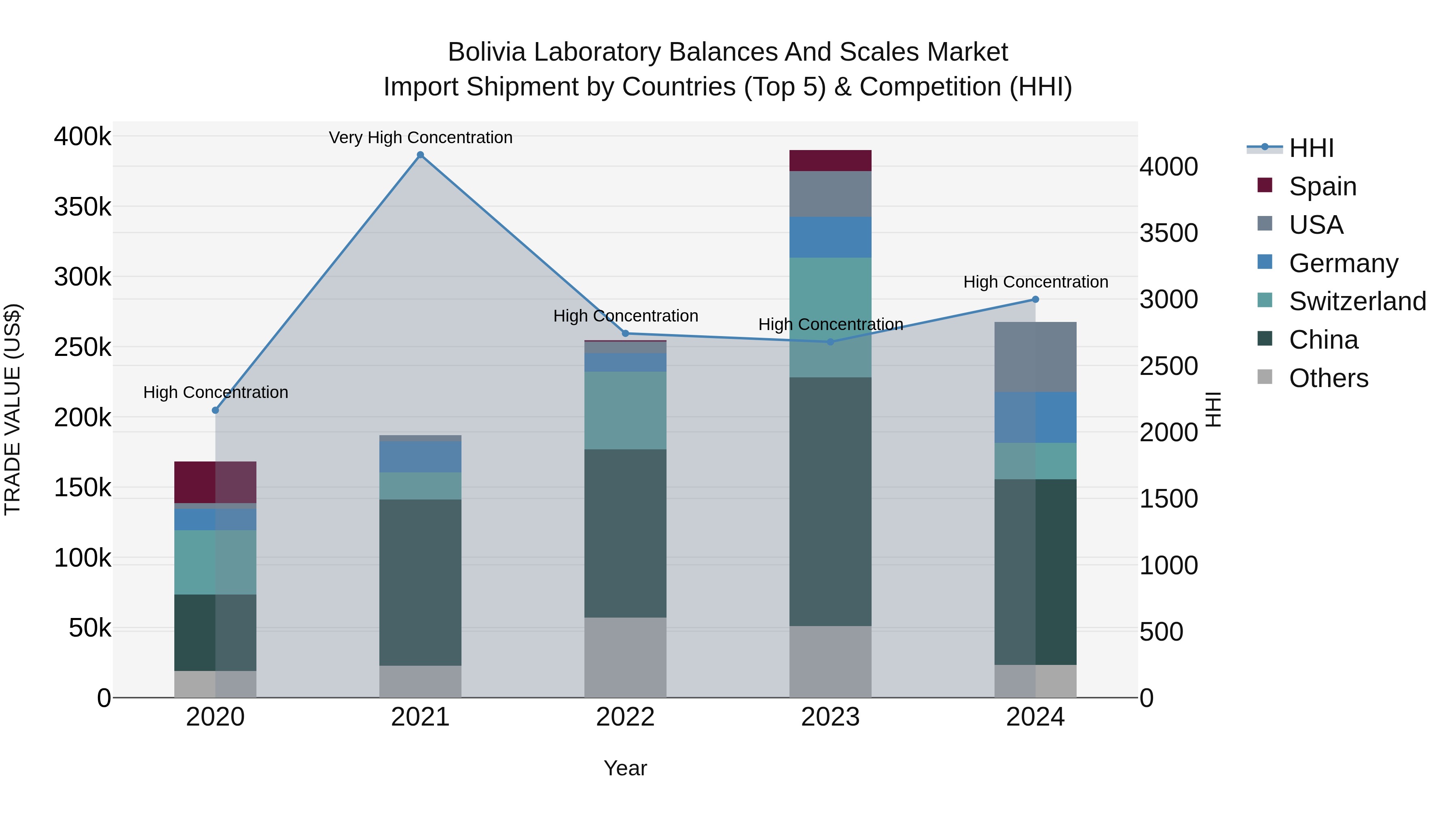 Bolivia Laboratory Balances And Scales Market Top 5 Importing Countries and Market Competition (HHI) Analysis