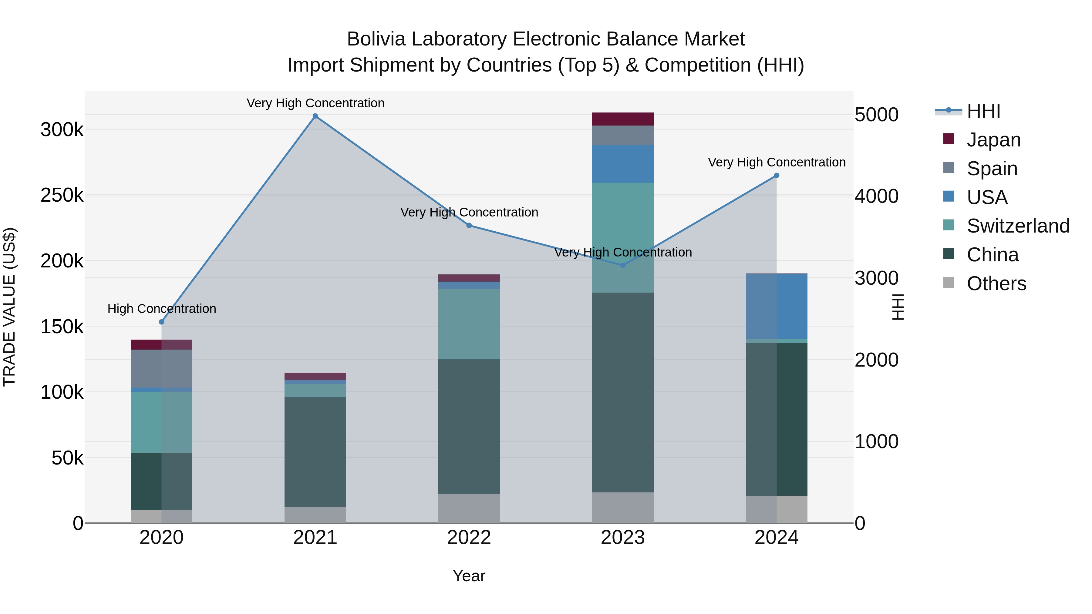 Bolivia Laboratory Electronic Balance Market Top 5 Importing Countries and Market Competition (HHI) Analysis