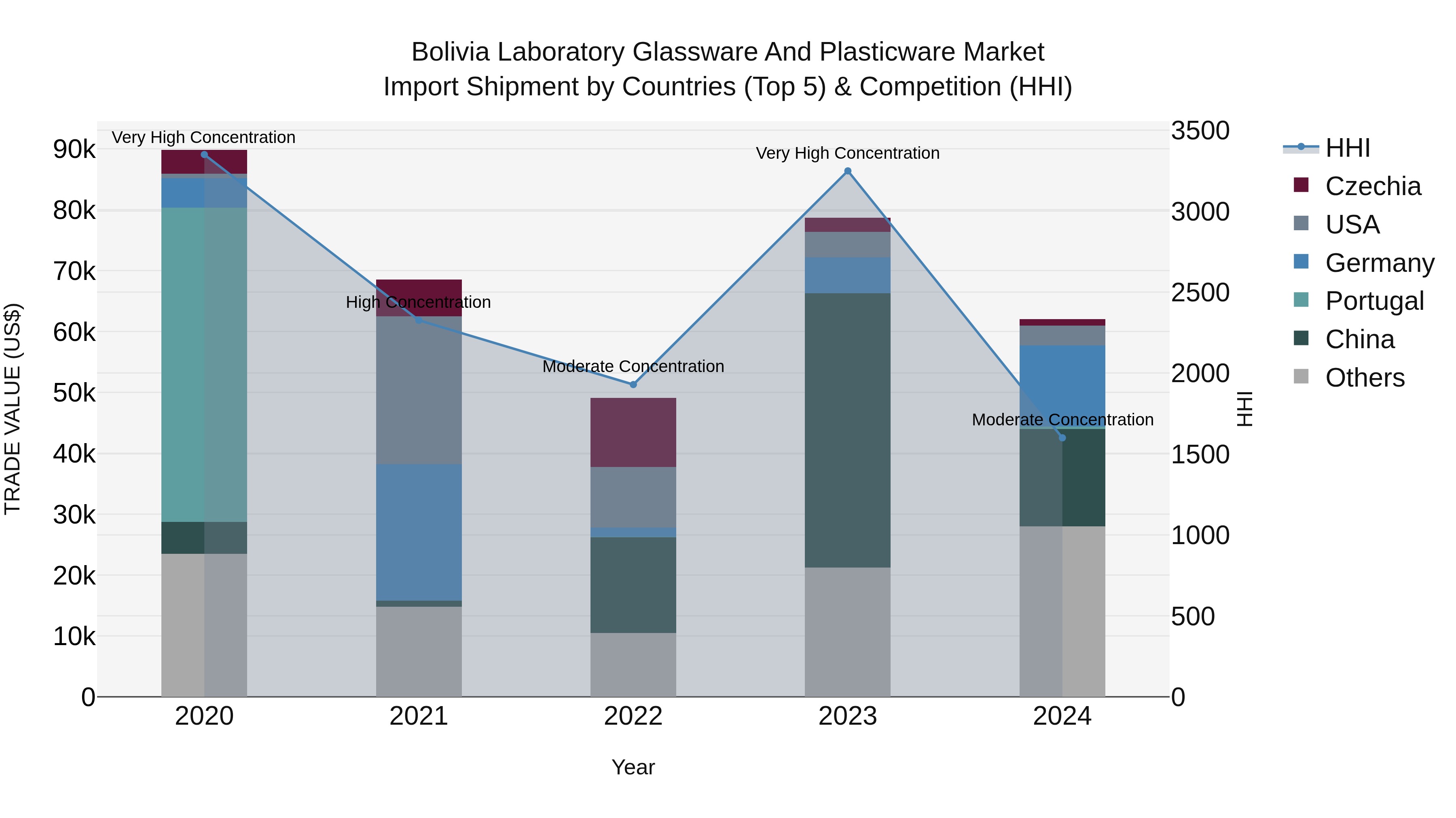 Bolivia Laboratory Glassware And Plasticware Market Top 5 Importing Countries and Market Competition (HHI) Analysis