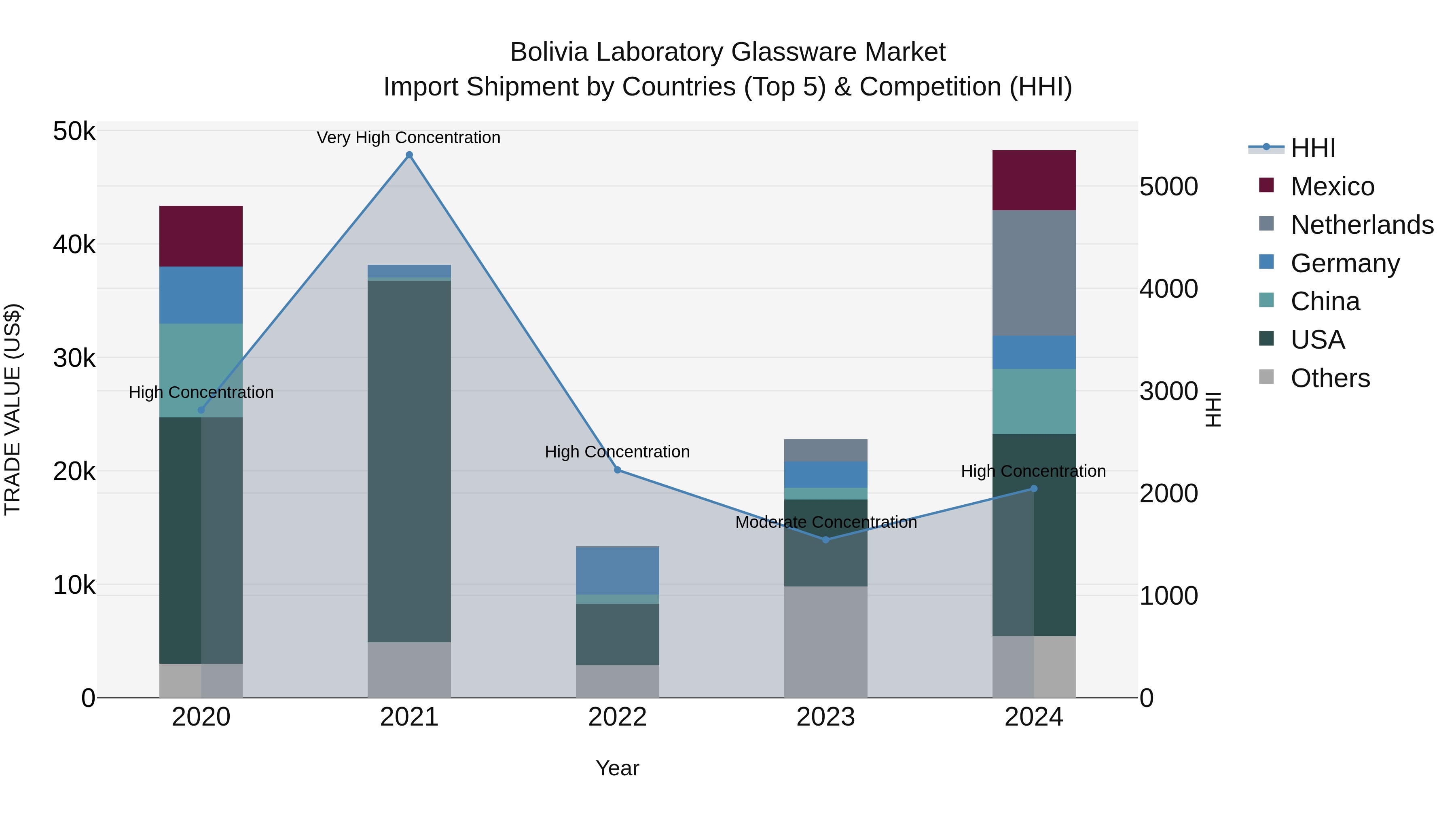 Bolivia Laboratory Glassware Market Top 5 Importing Countries and Market Competition (HHI) Analysis