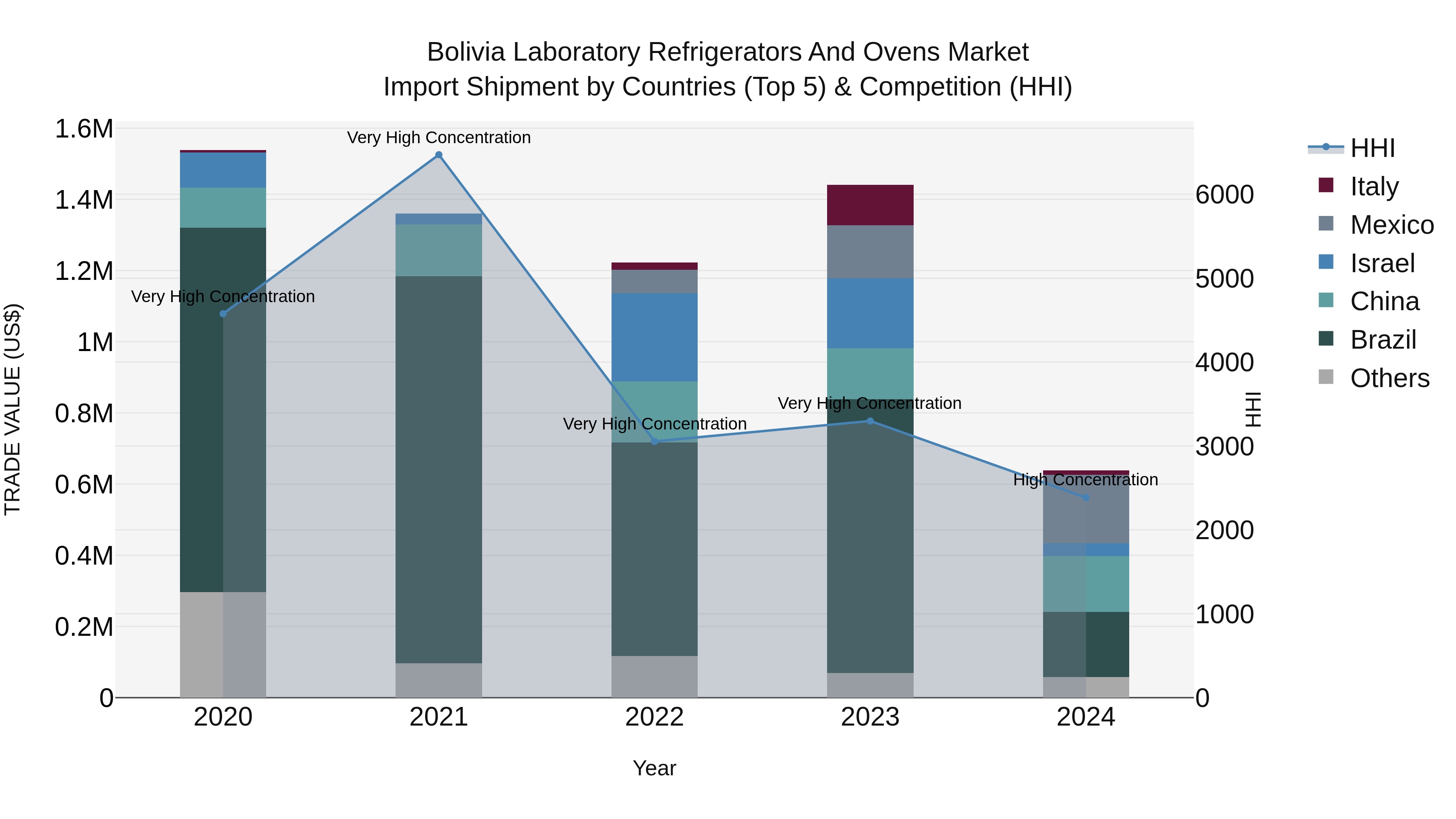Bolivia Laboratory Refrigerators And Ovens Market Top 5 Importing Countries and Market Competition (HHI) Analysis