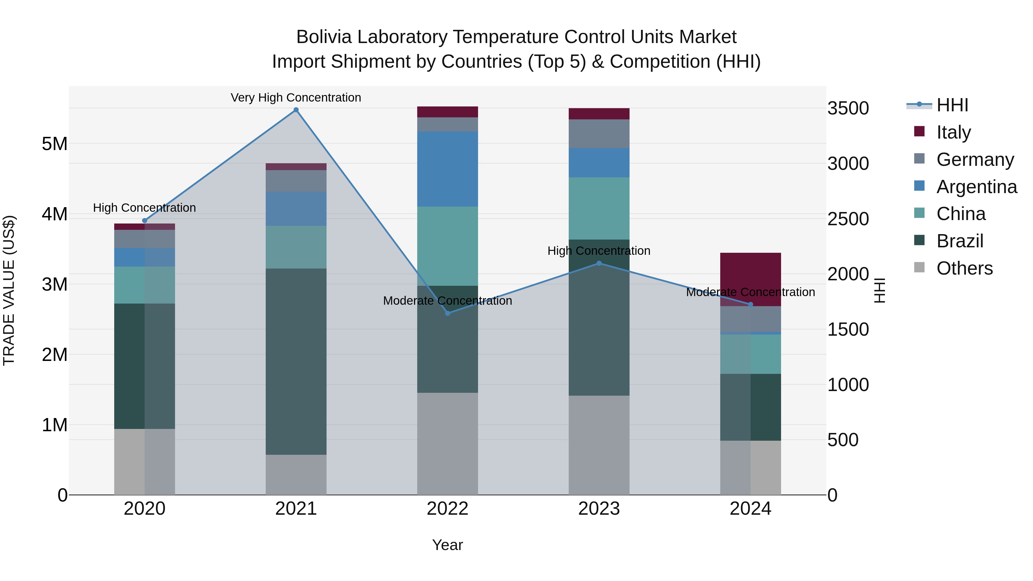 Bolivia Laboratory Temperature Control Units Market Top 5 Importing Countries and Market Competition (HHI) Analysis