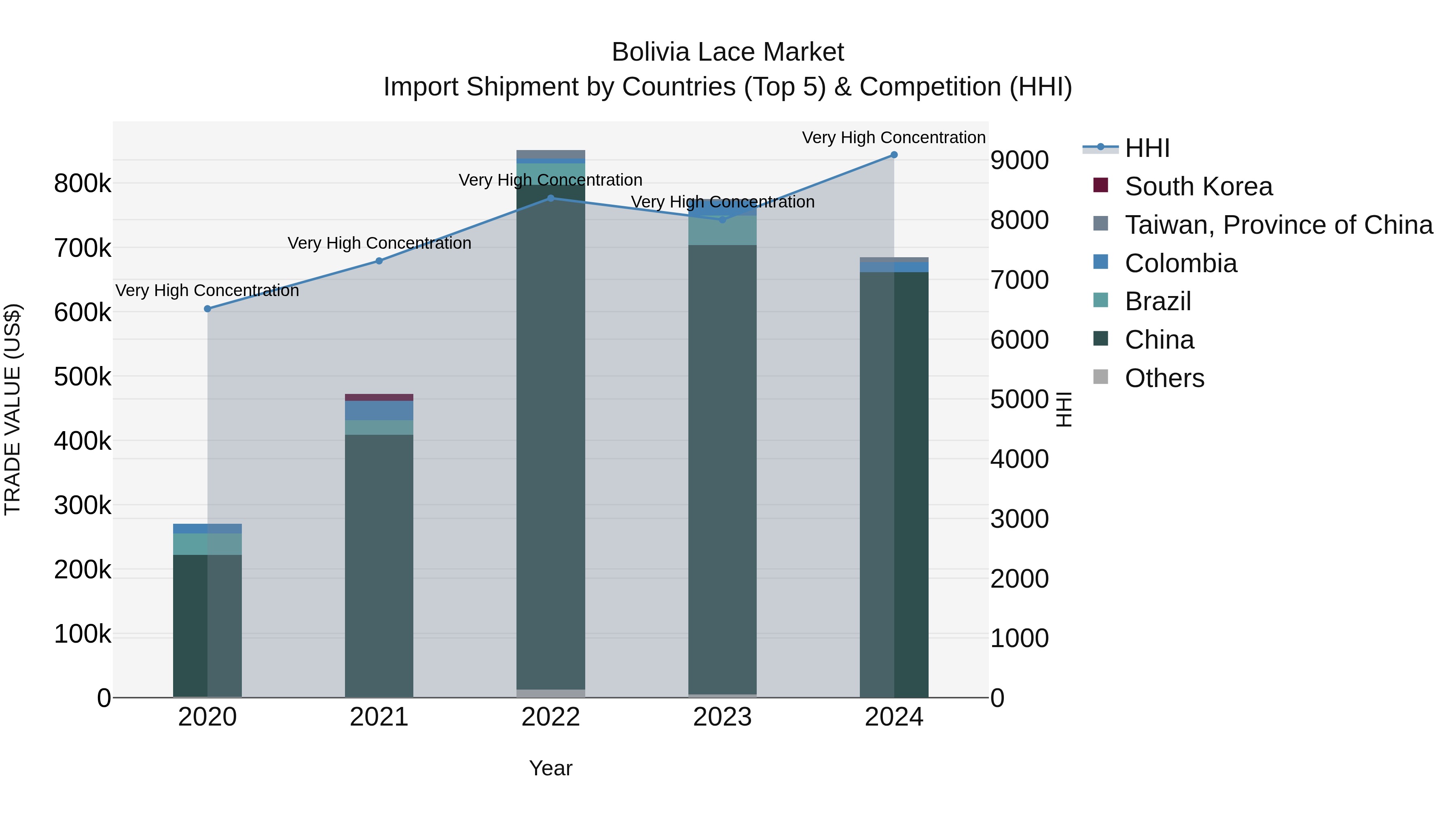 Bolivia Lace Market Top 5 Importing Countries and Market Competition (HHI) Analysis