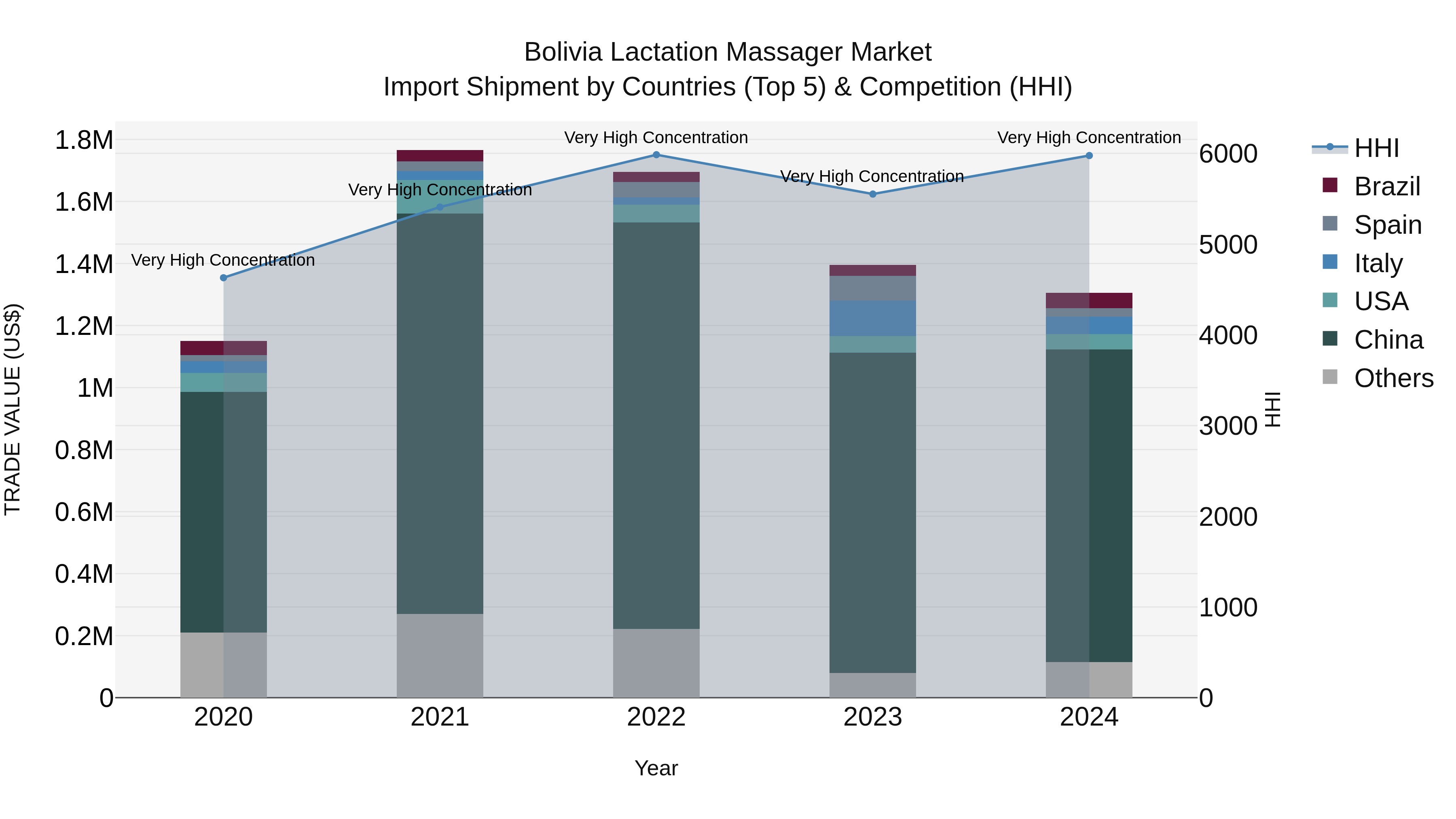 Bolivia Lactation Massager Market Top 5 Importing Countries and Market Competition (HHI) Analysis
