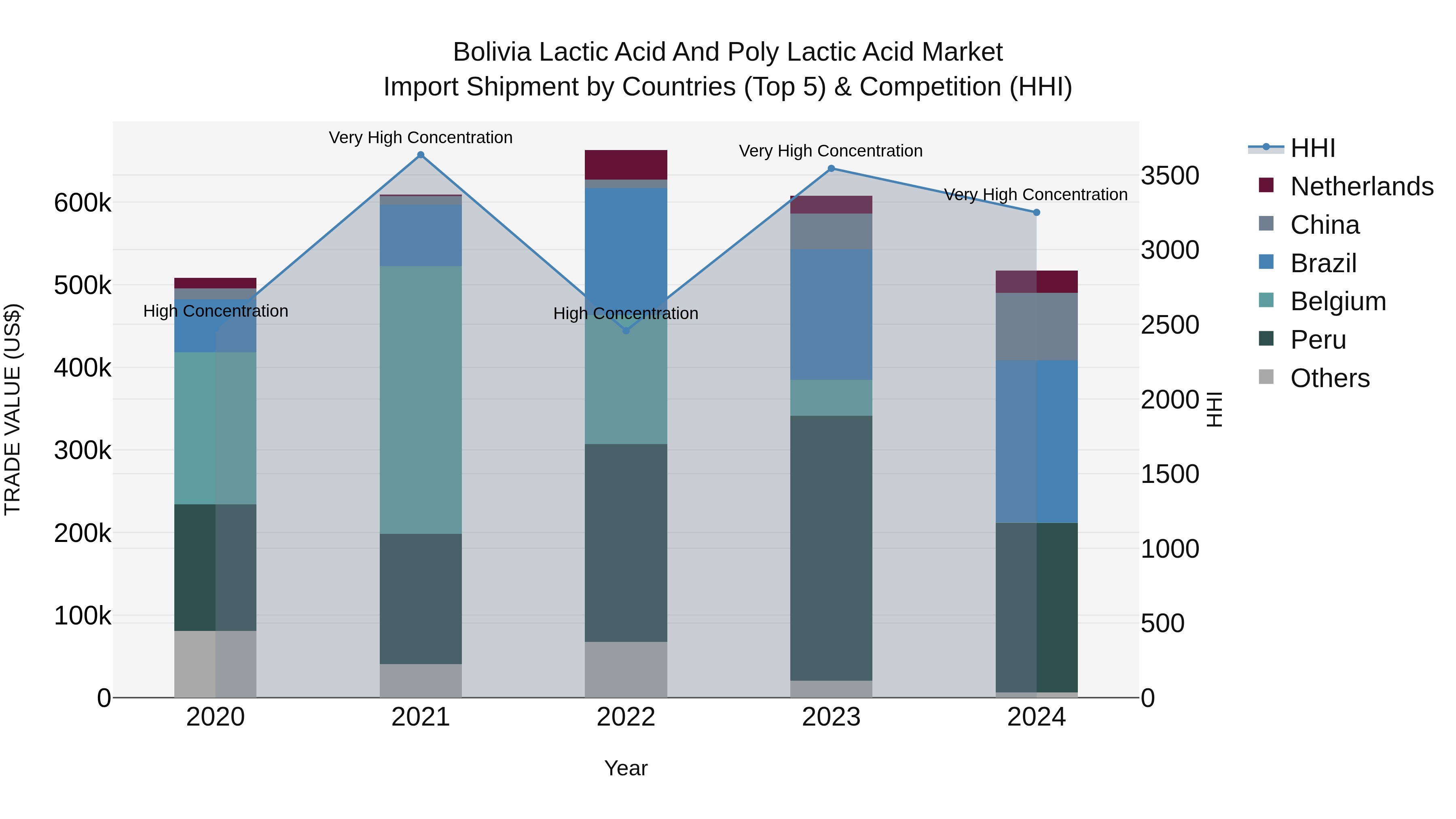 Bolivia Lactic Acid And Poly Lactic Acid Market Top 5 Importing Countries and Market Competition (HHI) Analysis