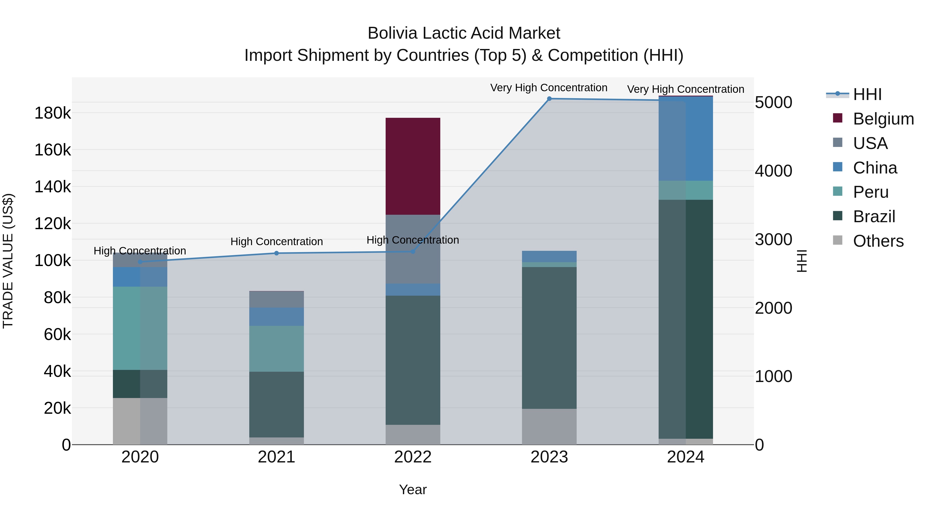 Bolivia Lactic Acid Market Top 5 Importing Countries and Market Competition (HHI) Analysis